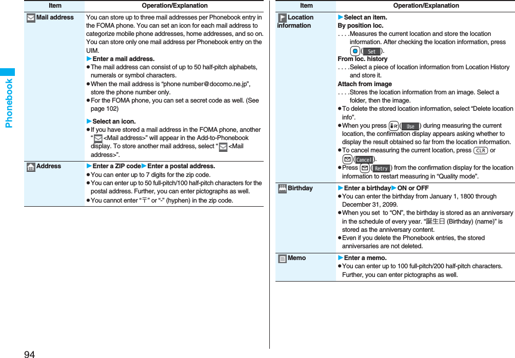 94PhonebookMail address You can store up to three mail addresses per Phonebook entry in the FOMA phone. You can set an icon for each mail address to categorize mobile phone addresses, home addresses, and so on.You can store only one mail address per Phonebook entry on the UIM.Enter a mail address.pThe mail address can consist of up to 50 half-pitch alphabets, numerals or symbol characters.pWhen the mail address is “phone number@docomo.ne.jp”, store the phone number only.pFor the FOMA phone, you can set a secret code as well. (See page 102)Select an icon.pIf you have stored a mail address in the FOMA phone, another “ <Mail address>” will appear in the Add-to-Phonebook display. To store another mail address, select “ <Mail address>”.Address Enter a ZIP codeEnter a postal address.pYou can enter up to 7 digits for the zip code.pYou can enter up to 50 full-pitch/100 half-pitch characters for the postal address. Further, you can enter pictographs as well.pYou cannot enter “〒” or “-” (hyphen) in the zip code.Item Operation/ExplanationLocation informationSelect an item.By position loc.. . . .Measures the current location and store the location information. After checking the location information, press Oo().From loc. history. . . .Select a piece of location information from Location History and store it.Attach from image. . . .Stores the location information from an image. Select a folder, then the image.pTo delete the stored location information, select “Delete location info”.pWhen you press i( ) during measuring the current location, the confirmation display appears asking whether to display the result obtained so far from the location information.pTo cancel measuring the current location, press r or l().pPress l( ) from the confirmation display for the location information to restart measuring in “Quality mode”.Birthday Enter a birthdayON or OFFpYou can enter the birthday from January 1, 1800 through December 31, 2099.pWhen you set to “ON”, the birthday is stored as an anniversary in the schedule of every year. “誕生日 (Birthday) (name)” is stored as the anniversary content.pEven if you delete the Phonebook entries, the stored anniversaries are not deleted.Memo Enter a memo.pYou can enter up to 100 full-pitch/200 half-pitch characters. Further, you can enter pictographs as well.Item Operation/Explanation