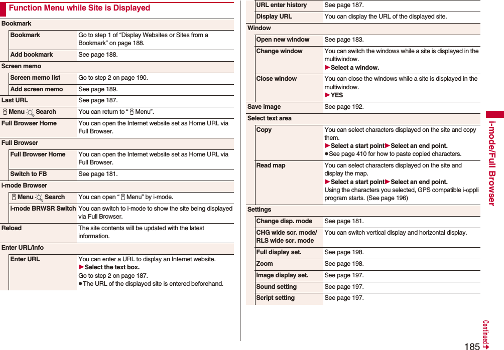 185i-mode/Full BrowserFunction Menu while Site is DisplayedBookmarkBookmark Go to step 1 of “Display Websites or Sites from a Bookmark” on page 188.Add bookmark See page 188.Screen memoScreen memo list Go to step 2 on page 190.Add screen memo See page 189.Last URL See page 187.iMenu Search You can return to “iMenu”.Full Browser Home You can open the Internet website set as Home URL via Full Browser.Full BrowserFull Browser Home You can open the Internet website set as Home URL via Full Browser.Switch to FB See page 181.i-mode BrowseriMenu Search You can open “iMenu” by i-mode.i-mode BRWSR Switch You can switch to i-mode to show the site being displayed via Full Browser.Reload The site contents will be updated with the latest information.Enter URL/infoEnter URL You can enter a URL to display an Internet website.Select the text box.Go to step 2 on page 187.pThe URL of the displayed site is entered beforehand.URL enter history See page 187.Display URL You can display the URL of the displayed site.WindowOpen new window See page 183.Change window You can switch the windows while a site is displayed in the multiwindow.Select a window.Close window You can close the windows while a site is displayed in the multiwindow.YESSave image See page 192.Select text areaCopy You can select characters displayed on the site and copy them.Select a start pointSelect an end point.pSee page 410 for how to paste copied characters.Read map You can select characters displayed on the site and display the map.Select a start pointSelect an end point.Using the characters you selected, GPS compatible i-αppli program starts. (See page 196)SettingsChange disp. mode See page 181.CHG wide scr. mode/ RLS wide scr. modeYou can switch vertical display and horizontal display.Full display set. See page 198.Zoom See page 198.Image display set. See page 197.Sound setting See page 197.Script setting See page 197.
