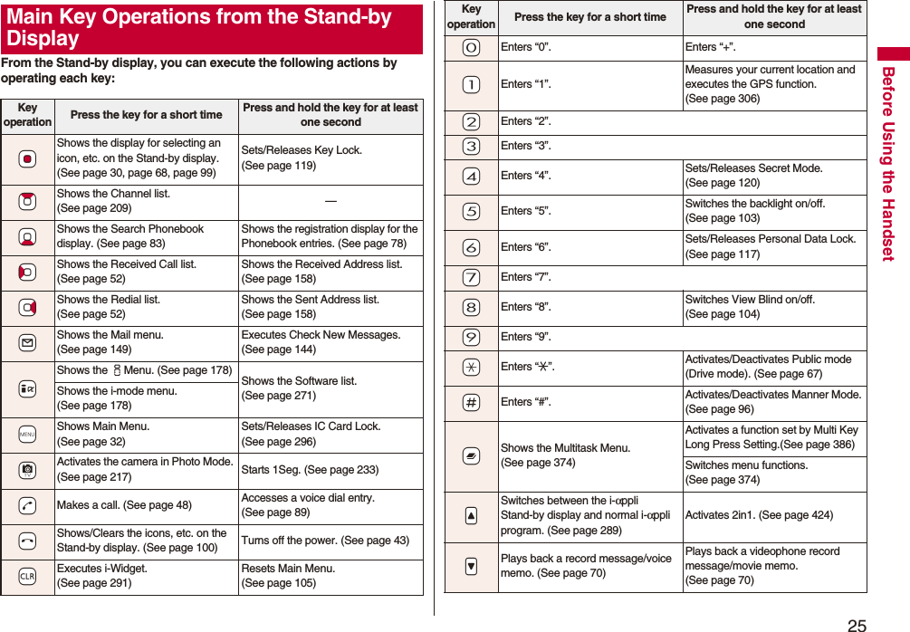 25Before Using the HandsetFrom the Stand-by display, you can execute the following actions by operating each key:Main Key Operations from the Stand-by DisplayKey operationPress the key for a short time Press and hold the key for at least one second+OoShows the display for selecting an icon, etc. on the Stand-by display. (See page 30, page 68, page 99)Sets/Releases Key Lock. (See page 119)+ZoShows the Channel list. (See page 209) —+XoShows the Search Phonebook display. (See page 83)Shows the registration display for the Phonebook entries. (See page 78)+CoShows the Received Call list. (See page 52)Shows the Received Address list. (See page 158)+VoShows the Redial list. (See page 52)Shows the Sent Address list. (See page 158)+lShows the Mail menu. (See page 149)Executes Check New Messages. (See page 144)+iShows the iMenu. (See page 178) Shows the Software list. (See page 271)Shows the i-mode menu. (See page 178)+mShows Main Menu. (See page 32)Sets/Releases IC Card Lock. (See page 296)+cActivates the camera in Photo Mode. (See page 217) Starts 1Seg. (See page 233)-dMakes a call. (See page 48) Accesses a voice dial entry. (See page 89)-hShows/Clears the icons, etc. on the Stand-by display. (See page 100) Turns off the power. (See page 43)+rExecutes i-Widget.(See page 291)Resets Main Menu. (See page 105)-0Enters “0”. Enters “+”.-1Enters “1”.Measures your current location and executes the GPS function. (See page 306)-2Enters “2”.-3Enters “3”.-4Enters “4”. Sets/Releases Secret Mode. (See page 120)-5Enters “5”. Switches the backlight on/off. (See page 103)-6Enters “6”. Sets/Releases Personal Data Lock. (See page 117)-7Enters “7”.-8Enters “8”. Switches View Blind on/off. (See page 104)-9Enters “9”.-aEnters “:”. Activates/Deactivates Public mode (Drive mode). (See page 67)-sEnters “#”. Activates/Deactivates Manner Mode. (See page 96)-xShows the Multitask Menu. (See page 374)Activates a function set by Multi Key Long Press Setting.(See page 386)Switches menu functions. (See page 374).<Switches between the i-αppli Stand-by display and normal i-αppli program. (See page 289)Activates 2in1. (See page 424).>Plays back a record message/voice memo. (See page 70)Plays back a videophone record message/movie memo. (See page 70)Key operationPress the key for a short time Press and hold the key for at least one second