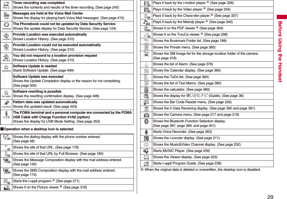 29Before Using the Handset■Operation when a desktop icon is selectedTimer recording was completedShows the contents and results of the timer recording. (See page 245)Messages are held at the Voice Mail CenterShows the display for playing back Voice Mail messages. (See page 415)The Phonebook could not be updated by Data Security ServiceShows the update display for Data Security Service. (See page 124)Provide Location was executed automaticallyShows Location History. (See page 310)Provide Location could not be executed automaticallyShows Location History. (See page 310)You did not respond to a location provision requestShows Location History. (See page 310)Software Update is neededStarts Software Update. (See page 499)Software Update was executedShows the Update Completion display or the reason for not completing. (See page 500)Software rewriting is possibleShows the rewriting confirmation display. (See page 498)Pattern data was updated automaticallyShows the updated result. (See page 503)The FOMA terminal and a personal computer are connected by the FOMA USB Cable with Charge Function 01/02 (option)Shows the display for USB Mode Setting. (See page 353)Shows the dialing display with the phone number entered. (See page 48)Shows the site of that URL. (See page 178)Shows the site of that URL by Full Browser. (See page 180)Shows the Message Composition display with the mail address entered. (See page 130)Shows the SMS Composition display with the mail address entered. (See page 174)Starts the i-αppli program.※ (See page 271)Shows it on the Picture viewer.※ (See page 318)※ When the original data is deleted or overwritten, the desktop icon is disabled.Plays it back by the i-motion player.※ (See page 326)Plays it back by the Video player.※ (See page 334)Plays it back by the Chara-den player.※ (See page 337)Plays it back by the Melody player.※ (See page 340)Shows it on the PDF viewer.※ (See page 364)Shows it on the ToruCa viewer.※ (See page 298)Shows the Bookmark Folder list. (See page 188)Shows the Private menu. (See page 385)Shows the Still Image list for the storage location folder of the camera. (See page 318)Shows the list of Alarm. (See page 376)Shows the Calendar display. (See page 380)Shows the ToDo list. (See page 384)Shows the list of Text Memo. (See page 390)Shows the calculator. (See page 390)Shows the display for 使いかたナビ (Guide). (See page 36)Shows the Bar Code Reader menu. (See page 226)Shows the Ir Data Receiving display. (See page 360 and page 361)Shows the Camera menu. (See page 217 and page 219)Shows the Bluetooth Function Selection display. (See page 397, page 399, and page 401)Starts Voice Recorder. (See page 363)Shows the i-concier display. (See page 211)Shows the Music&Video Channel display. (See page 252)Starts MUSIC Player. (See page 258)Shows the Viewer display. (See page 233)Starts i-αppli Program Guide. (See page 238)