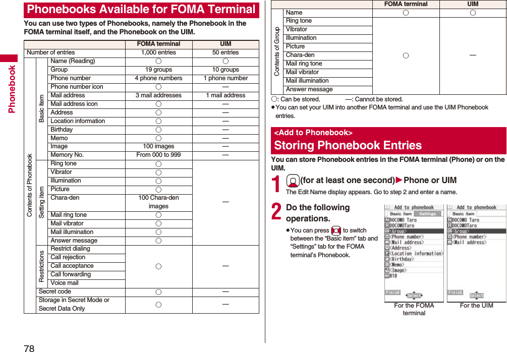 78PhonebookYou can use two types of Phonebooks, namely the Phonebook in the FOMA terminal itself, and the Phonebook on the UIM.Phonebooks Available for FOMA TerminalFOMA terminal UIMNumber of entries 1,000 entries 50 entriesContents of PhonebookBasic itemName (Reading) ○○Group 19 groups 10 groupsPhone number 4 phone numbers 1 phone numberPhone number icon ○—Mail address 3 mail addresses 1 mail addressMail address icon ○—Address ○—Location information ○—Birthday ○—Memo ○—Image 100 images —Memory No. From 000 to 999 —Setting itemRing tone ○—Vibrator ○Illumination ○Picture ○Chara-den 100 Chara-den imagesMail ring tone ○Mail vibrator ○Mail illumination ○Answer message ○RestrictionsRestrict dialing○—Call rejectionCall acceptanceCall forwardingVoice mailSecret code ○—Storage in Secret Mode or Secret Data Only ○—○: Can be stored. —: Cannot be stored.pYou can set your UIM into another FOMA terminal and use the UIM Phonebook entries.You can store Phonebook entries in the FOMA terminal (Phone) or on the UIM.1Xo(for at least one second)Phone or UIMThe Edit Name display appears. Go to step 2 and enter a name.2Do the following operations.pYou can press No to switch between the “Basic item” tab and “Settings” tab for the FOMA terminal’s Phonebook.Contents of GroupName ○○Ring tone○—VibratorIlluminationPictureChara-denMail ring toneMail vibratorMail illuminationAnswer message<Add to Phonebook>Storing Phonebook EntriesFOMA terminal UIMFor the FOMA terminalFor the UIM