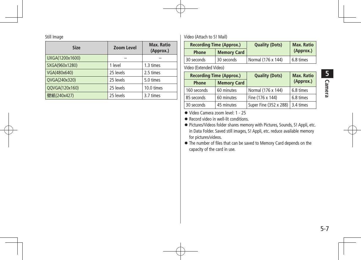5-7Camera5Still ImageSize Zoom Level Max. Ratio (Approx.)UXGA(1200x1600) – –SXGA(960x1280) 1 level 1.3 timesVGA(480x640) 25 levels 2.5 timesQVGA(240x320) 25 levels 5.0 timesQQVGA(120x160) 25 levels 10.0 times壁紙(240x427) 25 levels 3.7 timesVideo (Attach to S! Mail)Recording Time (Approx.) Quality (Dots) Max. Ratio (Approx.)Phone Memory Card30 seconds 30 seconds Normal (176 x 144) 6.8 timesVideo (Extended Video)Recording Time (Approx.) Quality (Dots) Max. Ratio (Approx.)Phone Memory Card160 seconds 60 minutes Normal (176 x 144) 6.8 times85 seconds 60 minutes Fine (176 x 144) 6.8 times30 seconds 45 minutes Super Fine (352 x 288) 3.4 times Video Camera zoom level: 1 - 25 Record video in well-lit conditions. Pictures/Videos folder shares memory with Pictures, Sounds, S! Appli, etc. in Data Folder. Saved still images, S! Appli, etc. reduce available memory for pictures/videos. The number of files that can be saved to Memory Card depends on the capacity of the card in use.