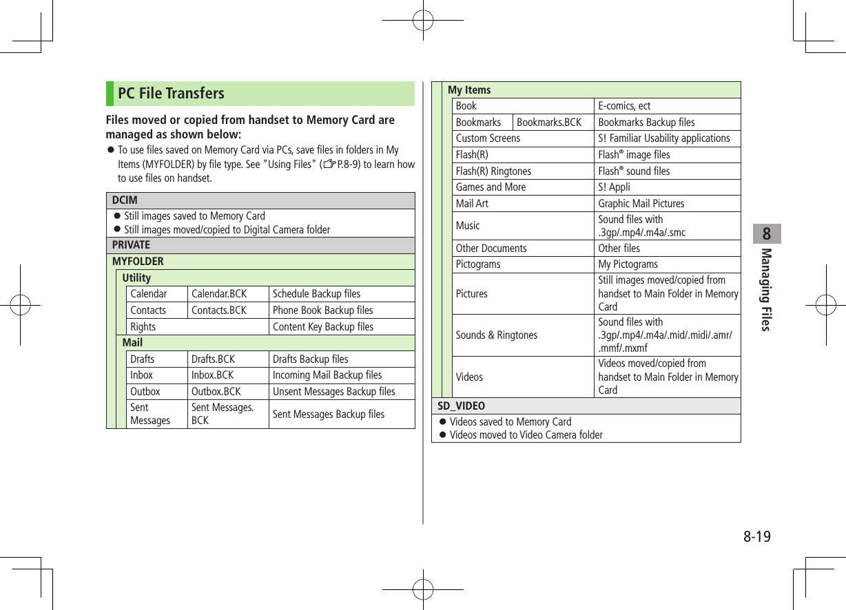 8-19Managing Files8PC File TransfersFiles moved or copied from handset to Memory Card are managed as shown below: To use files saved on Memory Card via PCs, save files in folders in My Items (MYFOLDER) by file type. See "Using Files" (ZP.8-9) to learn how to use files on handset.DCIM Still images saved to Memory Card Still images moved/copied to Digital Camera folderPRIVATEMYFOLDERUtilityCalendar Calendar.BCK Schedule Backup filesContacts Contacts.BCK Phone Book Backup filesRights Content Key Backup filesMailDrafts Drafts.BCK Drafts Backup filesInbox Inbox.BCK Incoming Mail Backup filesOutbox Outbox.BCK Unsent Messages Backup filesSent MessagesSent Messages.BCK Sent Messages Backup filesMy ItemsBook E-comics, ectBookmarks Bookmarks.BCK Bookmarks Backup filesCustom Screens S! Familiar Usability applicationsFlash(R) Flash® image filesFlash(R) Ringtones Flash® sound filesGames and More S! AppliMail Art Graphic Mail PicturesMusic Sound files with .3gp/.mp4/.m4a/.smcOther Documents Other filesPictograms My PictogramsPicturesStill images moved/copied from handset to Main Folder in Memory CardSounds & RingtonesSound files with .3gp/.mp4/.m4a/.mid/.midi/.amr/ .mmf/.mxmfVideosVideos moved/copied from handset to Main Folder in Memory CardSD_VIDEO Videos saved to Memory Card Videos moved to Video Camera folder