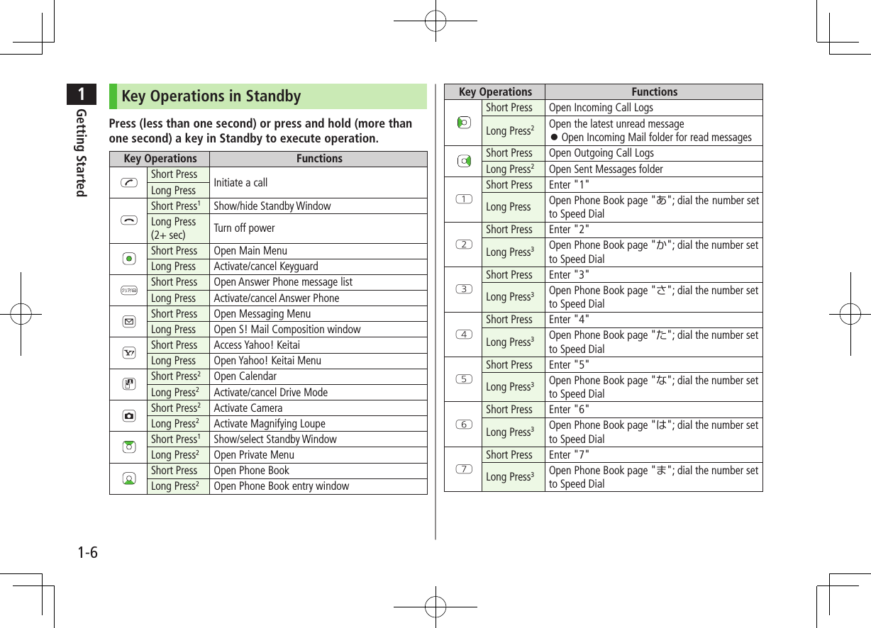 1Getting Started1-6Key Operations in StandbyPress (less than one second) or press and hold (more than one second) a key in Standby to execute operation.Key Operations FunctionsJShort Press Initiate a callLong PressLShort Press1Show/hide Standby WindowLong Press (2+ sec) Turn off powerShort Press Open Main MenuLong Press Activate/cancel KeyguardKShort Press Open Answer Phone message listLong Press Activate/cancel Answer PhoneAShort Press Open Messaging MenuLong Press Open S! Mail Composition windowSShort Press Access Yahoo! KeitaiLong Press Open Yahoo! Keitai MenuDShort Press2Open CalendarLong Press2Activate/cancel Drive ModeFShort Press2Activate CameraLong Press2Activate Magnifying LoupeShort Press1Show/select Standby WindowLong Press2Open Private MenuShort Press Open Phone BookLong Press2Open Phone Book entry windowKey Operations FunctionsShort Press Open Incoming Call LogsLong Press2Open the latest unread message Open Incoming Mail folder for read messagesShort Press Open Outgoing Call LogsLong Press2Open Sent Messages folderQShort Press Enter "1"Long Press Open Phone Book page "あ"; dial thenumber set to Speed DialWShort Press Enter "2"Long Press3Open Phone Book page "か"; dial the number set to Speed DialEShort Press Enter "3"Long Press3Open Phone Book page "さ"; dial the number set to Speed DialRShort Press Enter "4"Long Press3Open Phone Book page "た"; dial the number set to Speed DialTShort Press Enter "5"Long Press3Open Phone Book page "な"; dial the number set to Speed DialYShort Press Enter "6"Long Press3Open Phone Book page "は"; dial the number set to Speed DialUShort Press Enter "7"Long Press3Open Phone Book page "ま"; dial the number set to Speed Dial