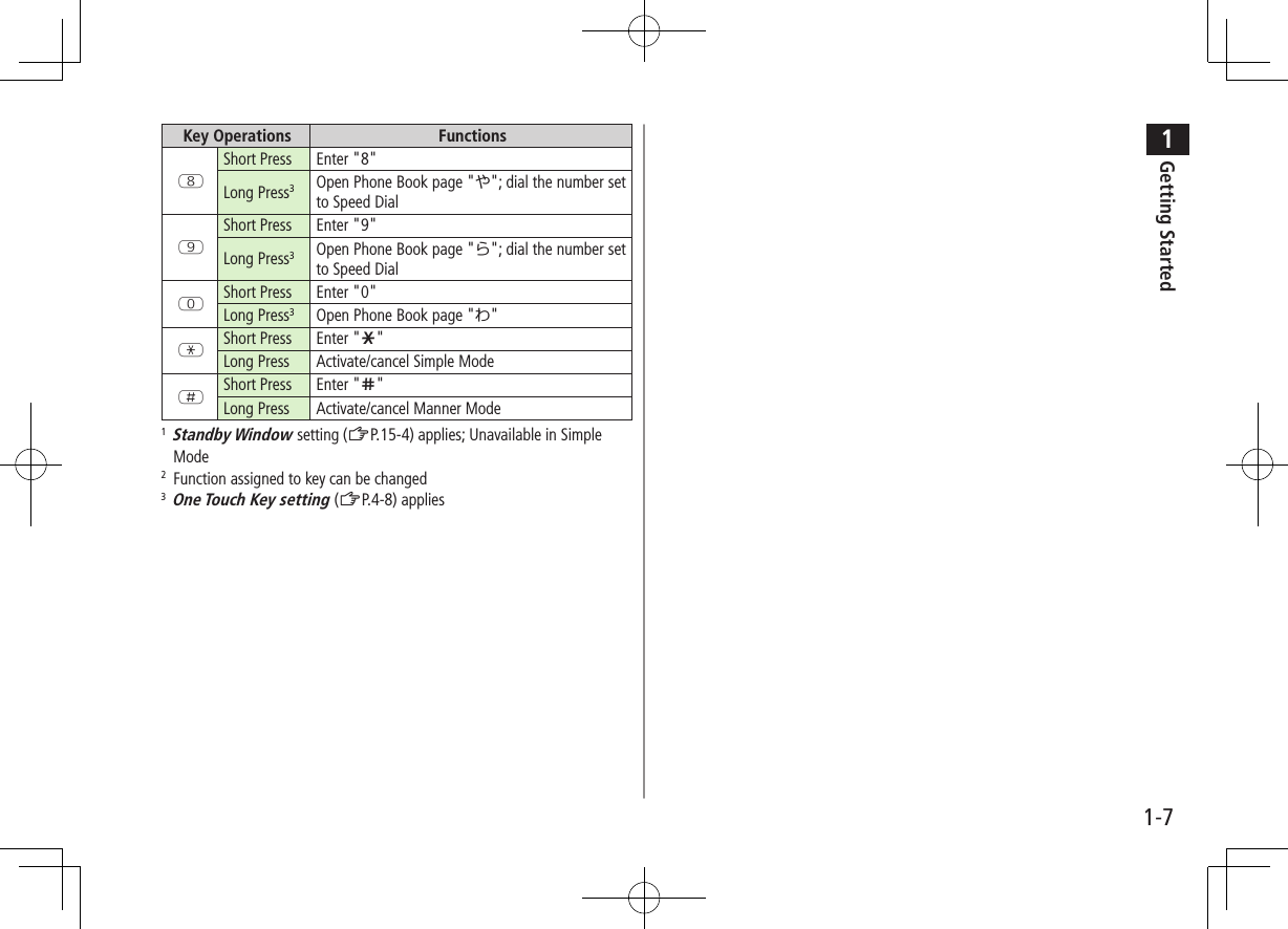 1Getting Started1-7Key Operations FunctionsIShort Press Enter "8"Long Press3Open Phone Book page "や"; dial the number set to Speed DialOShort Press Enter "9"Long Press3Open Phone Book page "ら"; dial the number set to Speed DialPShort Press Enter "0"Long Press3Open Phone Book page "わ"GShort Press Enter "e"Long Press Activate/cancel Simple ModeHShort Press Enter "r"Long Press Activate/cancel Manner Mode1 Standby Window setting (ZP.15-4) applies; Unavailable in Simple Mode2 Function assigned to key can be changed3 One Touch Key setting (ZP.4-8) applies