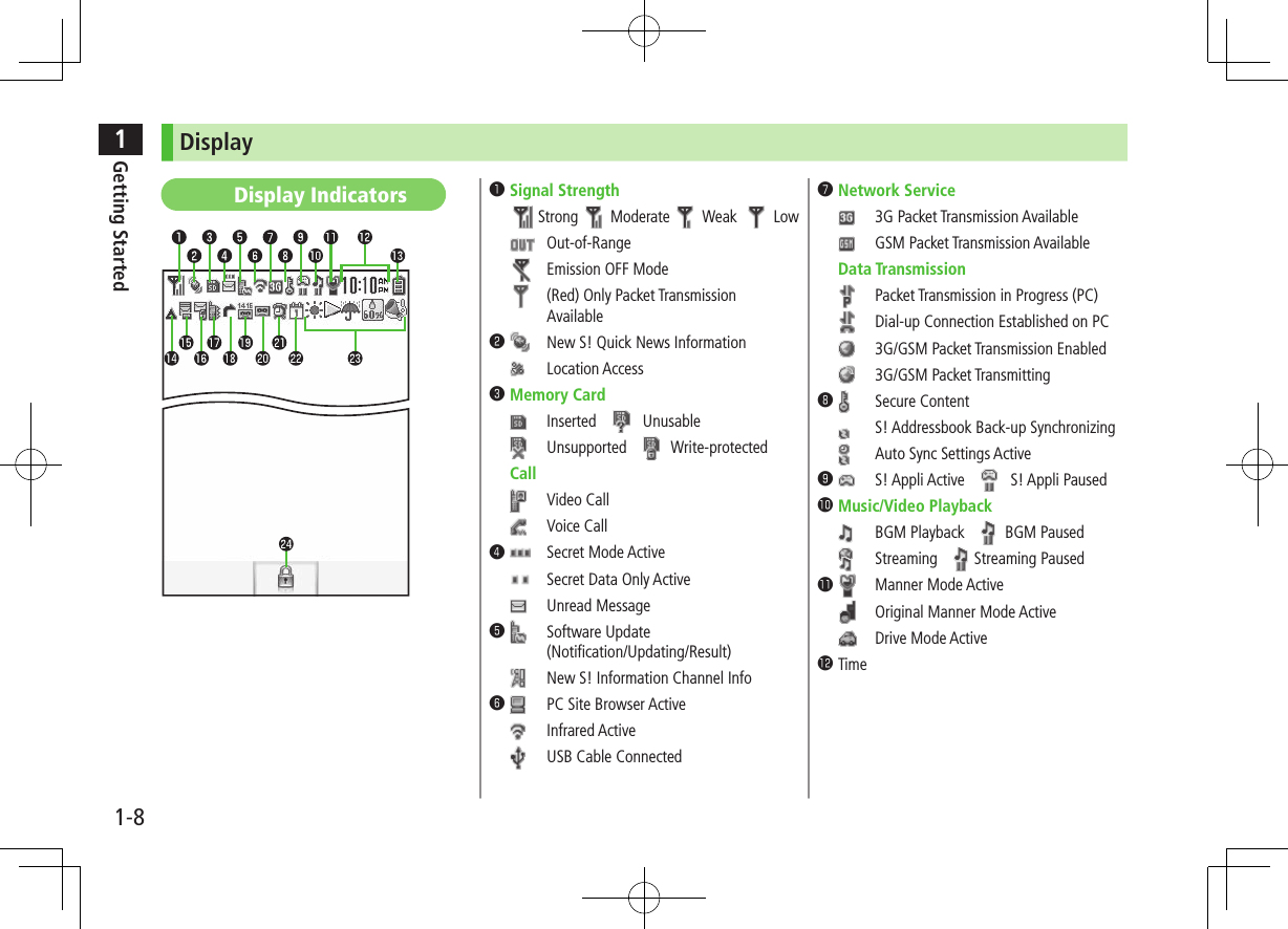 1Getting Started1-8DisplayDisplay Indicators ❶Signal StrengthStrong Moderate Weak Low Out-of-Range Emission OFF Mode (Red) Only Packet Transmission Available❷ New S! Quick News Information Location Access❸Memory Card Inserted Unusable Unsupported Write-protectedCall Video Call Voice Call❹ Secret Mode Active Secret Data Only Active Unread Message❺ Software Update(Notification/Updating/Result) New S! Information Channel Info❻ PC Site Browser Active Infrared Active USB Cable Connected❼Network Service 3G Packet Transmission Available GSM Packet Transmission AvailableData Transmission Packet Transmission in Progress (PC) Dial-up Connection Established on PC 3G/GSM Packet Transmission Enabled 3G/GSM Packet Transmitting❽ Secure Content S! Addressbook Back-up Synchronizing Auto Sync Settings Active❾ S! Appli Active S! Appli PausedMusic/Video Playback BGM Playback BGM Paused Streaming Streaming Paused Manner Mode Active Original Manner Mode Active Drive Mode ActiveTime