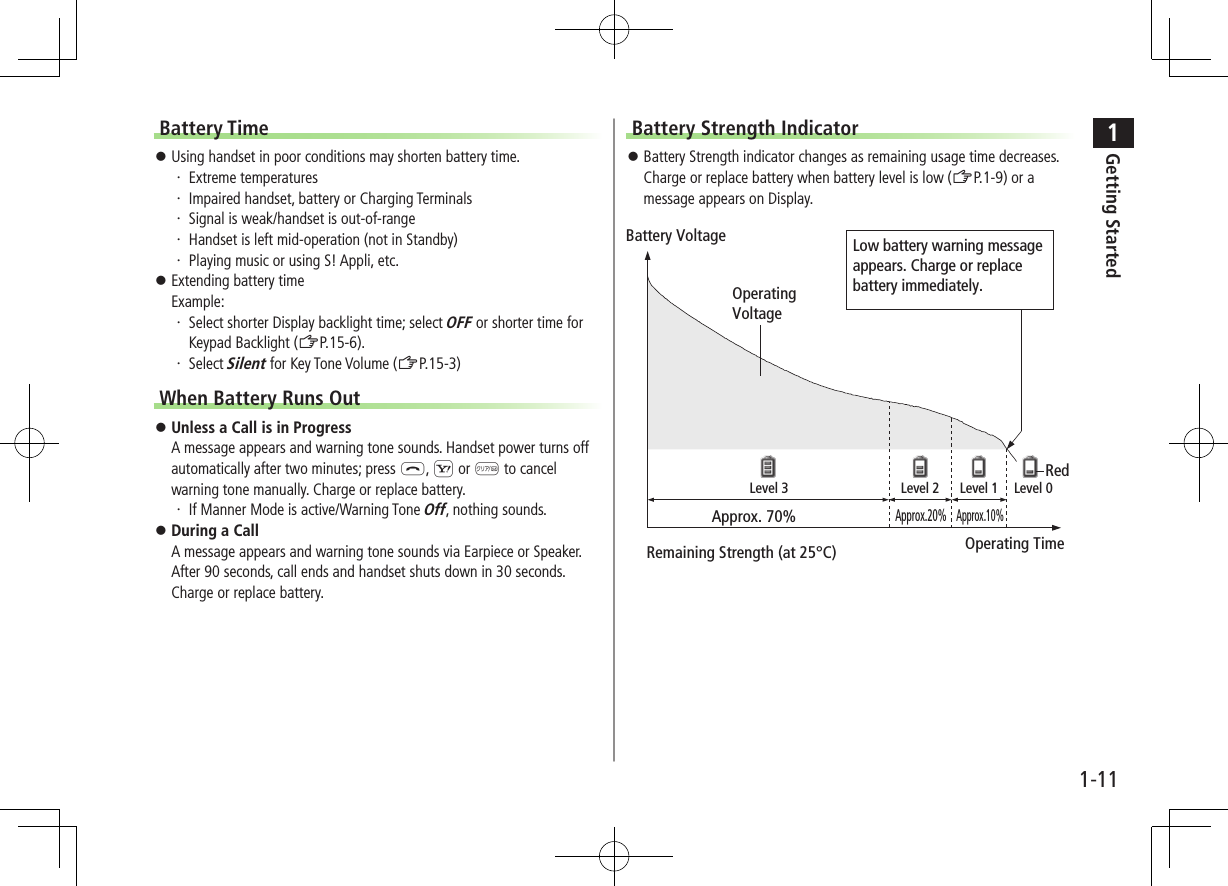1Getting Started1-11Battery Time Using handset in poor conditions may shorten battery time.・ Extreme temperatures・ Impaired handset, battery or Charging Terminals・ Signal is weak/handset is out-of-range・ Handset is left mid-operation (not in Standby)・ Playing music or using S! Appli, etc. Extending battery time Example:・ Select shorter Display backlight time; select OFF or shorter time for Keypad Backlight (ZP.15-6).・ Select Silent for Key Tone Volume (ZP.15-3)When Battery Runs Out Unless a Call is in Progress A message appears and warning tone sounds. Handset power turns off automatically after two minutes; press L, S or K to cancel warning tone manually. Charge or replace battery.・ If Manner Mode is active/Warning Tone Off, nothing sounds. During a Call A message appears and warning tone sounds via Earpiece or Speaker. After 90 seconds, call ends and handset shuts down in 30 seconds. Charge or replace battery.Battery Strength Indicator Battery Strength indicator changes as remaining usage time decreases. Charge or replace battery when battery level is low (ZP.1-9) or a message appears on Display.Low battery warning messageappears. Charge or replacebattery immediately.OperatingVoltageBattery VoltageRemaining Strength (at 25°C)Operating TimeApprox. 70%Approx.20%Approx.10%Level 3 Level 2 Level 1 Level 0Red