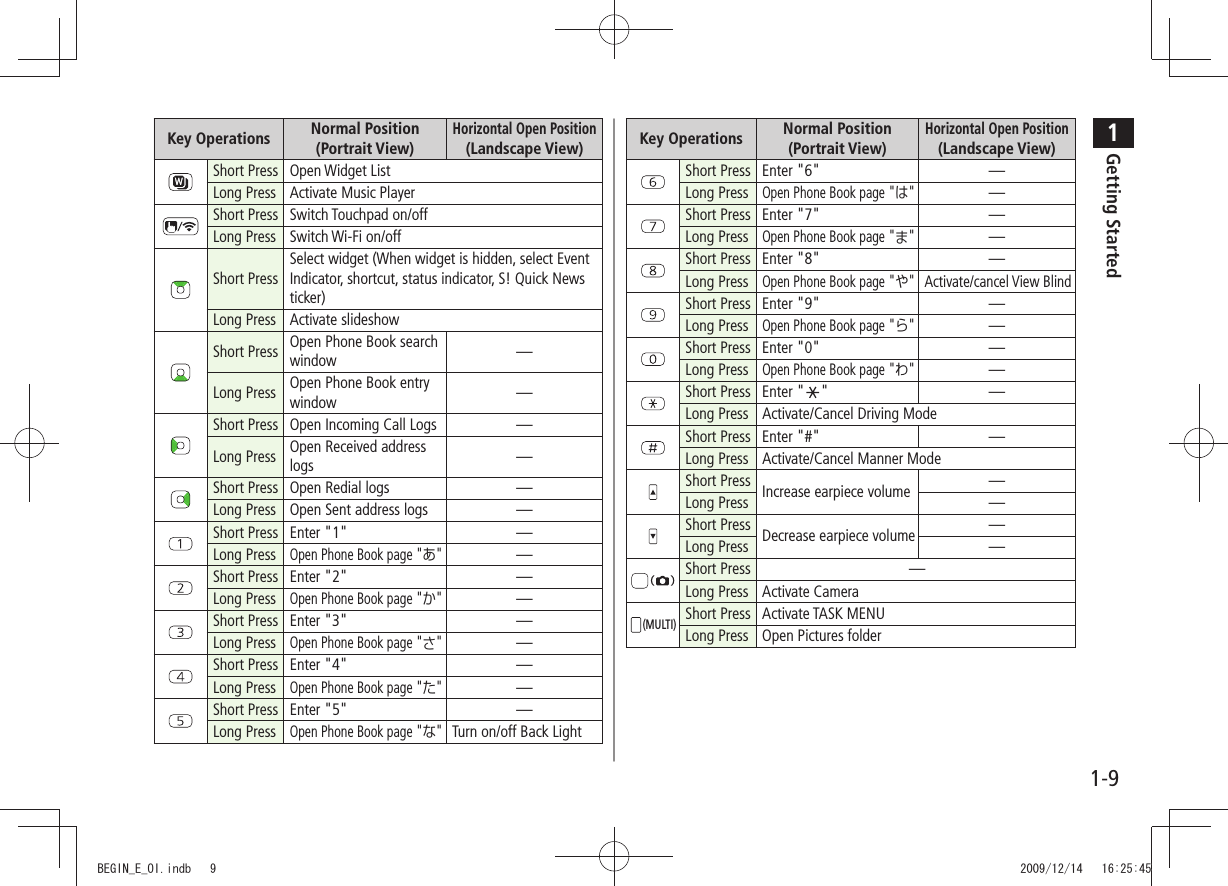 1Getting Started1-9Key Operations Normal Position (Portrait View)Horizontal Open Position (Landscape View)Short Press Open Widget ListLong Press Activate Music PlayerShort Press Switch Touchpad on/offLong Press Switch Wi-Fi on/offShort PressSelect widget (When widget is hidden, select Event Indicator, shortcut, status indicator, S! Quick News ticker)Long Press Activate slideshowShort Press Open Phone Book search window —Long Press Open Phone Book entry window —Short Press Open Incoming Call Logs —Long Press Open Received address logs —Short Press Open Redial logs —Long Press Open Sent address logs —Short Press Enter "1" —Long PressOpen Phone Book page "あ"—Short Press Enter "2" —Long PressOpen Phone Book page "か"—Short Press Enter "3" —Long PressOpen Phone Book page "さ"—Short Press Enter "4" —Long PressOpen Phone Book page "た"—Short Press Enter "5" —Long PressOpen Phone Book page "な"Turn on/off Back LightKey Operations Normal Position (Portrait View)Horizontal Open Position (Landscape View)Short Press Enter "6" —Long PressOpen Phone Book page "は"—Short Press Enter "7" —Long PressOpen Phone Book page "ま"—Short Press Enter "8" —Long PressOpen Phone Book page "や"Activate/cancel View BlindShort Press Enter "9" —Long PressOpen Phone Book page "ら"—Short Press Enter "0" —Long PressOpen Phone Book page "わ"—Short Press Enter " "—Long Press Activate/Cancel Driving ModeShort Press Enter "#" —Long Press Activate/Cancel Manner ModeShort Press Increase earpiece volume —Long Press —Short Press Decrease earpiece volume —Long Press —Short Press —Long Press Activate Camera(MULTI)Short Press Activate TASK MENULong Press Open Pictures folderBEGIN_E_OI.indb 9 2009/12/14 16:25:45