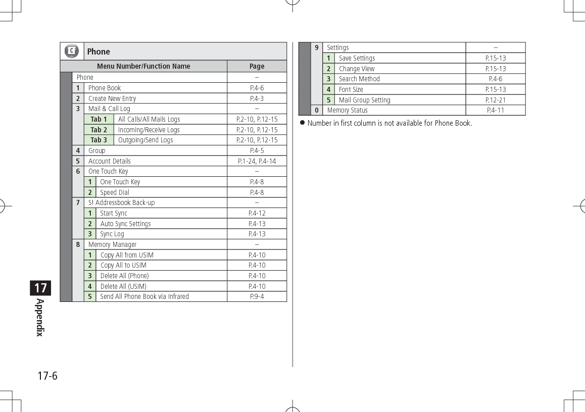 17-6Appendix17PhoneMenu Number/Function Name Page Phone – 1Phone Book P.4-6 2Create New Entry P.4-3 3Mail & Call Log –Tab 1 All Calls/All Mails Logs P.2-10, P.12-15Tab 2 Incoming/Receive Logs P.2-10, P.12-15Tab 3 Outgoing/Send Logs P.2-10, P.12-15 4Group P.4-5 5Account Details P.1-24, P.4-14 6One Touch Key –1One Touch Key P.4-8 2Speed Dial P.4-8 7S! Addressbook Back-up –1Start Sync P.4-12 2Auto Sync Settings P.4-13 3Sync Log P.4-13 8Memory Manager –1Copy All from USIM P.4-10 2Copy All to USIM P.4-10 3Delete All (Phone) P.4-10 4Delete All (USIM) P.4-10 5Send All Phone Book via Infrared P.9-4 9Settings –1Save Settings P.15-132Change View P.15-133Search Method P.4-6 4Font Size P.15-135Mail Group Setting P.12-210Memory Status P.4-11 Number in first column is not available for Phone Book.