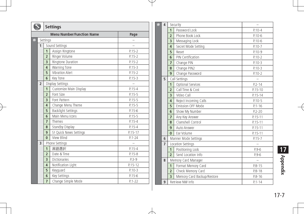 17-7Appendix17Settings Menu Number/Function Name Page rSettings – 1Sound Settings – 1Assign Ringtone P.15-2 2Ringer Volume P.15-2 3Ringtone Duration P.15-2 4Warning Tone P.15-3 5Vibration Alert P.15-2 6Key Tone P.15-3 2Display Settings – 1Customize Main Display P.15-4 2Font Size P.15-5 3Font Pattern P.15-5 4Change Menu Theme P.15-5 5Backlight Settings P.15-6 6Main Menu Icons P.15-5 7Themes P.15-4 8Standby Display P.15-4 9S! Quick News Settings P.15-17 0View Blind P.1-24 3Phone Settings – 1 P.15-4 2Date & Time P.15-8 3Dictionaries P.3-9 4Notification Light P.15-12 5Keyguard P.10-3 6Key Settings P.15-6 7Change Simple Mode P.1-22r4Security – 1Password Lock P.10-4 2Phone Book Lock P.10-6 3Messaging Lock P.10-6 4Secret Mode Setting P.10-7 5Reset P.10-9 6PIN Certification P.10-2 7Change PIN P.10-3 8Change PIN2 P.10-3 9Change Password P.10-2 5Call Settings – 1Optional Services P.2-14 2Call Time & Cost P.15-10 3Video Call P.15-14 4Reject Incoming Calls P.10-5 5Emission OFF Mode P.1-16 6Show My Number P.2-20 7Any Key Answer P.15-11 8Clamshell Control P.15-11 9Auto Answer P.15-11 0Ear Volume P.15-11 6Manner Mode Settings P.15-7 7Location Settings – 1Positioning Lock P.9-6 2Send Location Info P.9-6 8Memory Card Manager – 1Format Memory Card P.8-15 2Check Memory Card P.8-18 3Memory Card Backup/Restore P.8-16 9Retrieve NW Info P.1-14