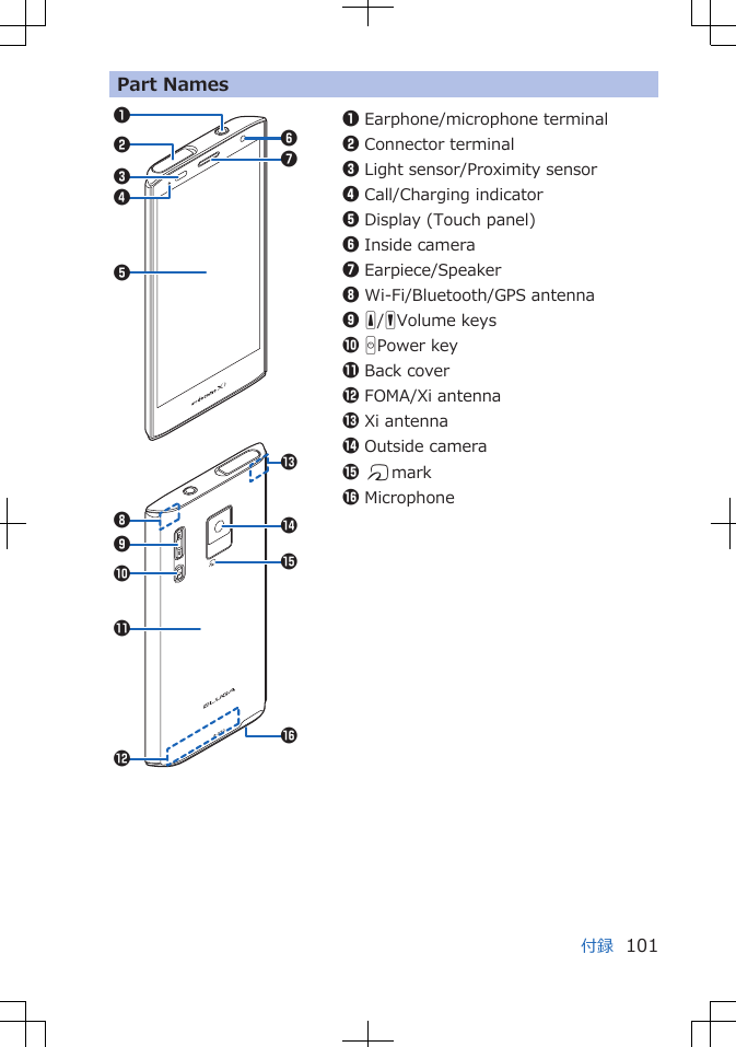 Part Names16523470$&#%98"!1Earphone/microphone terminal2Connector terminal3Light sensor/Proximity sensor4Call/Charging indicator5Display (Touch panel)6Inside camera7Earpiece/Speaker8Wi-Fi/Bluetooth/GPS antenna9 E/FVolume keys0 HPower key!Back cover"FOMA/Xi antenna#Xi antenna$Outside camera% Kmark&Microphone付録 101