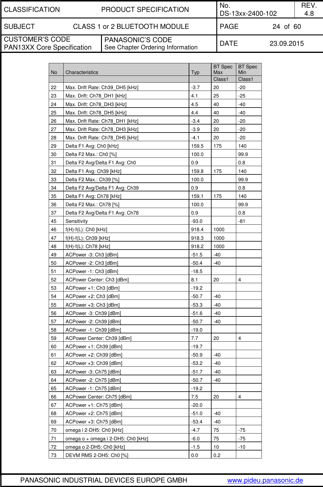CLASSIFICATION PRODUCT SPECIFICATION No. DS-13xx-2400-102 REV. 4.8 SUBJECT CLASS 1 or 2 BLUETOOTH MODULE PAGE 24  of  60 CUSTOMER&rsquo;S CODE PAN13XX Core Specification PANASONIC&rsquo;S CODE See Chapter Ordering Information DATE 23.09.2015   PANASONIC INDUSTRIAL DEVICES EUROPE GMBH www.pideu.panasonic.de  No Characteristics Typ BT Spec Max BT Spec Min    Class1 Class1 22 Max. Drift Rate: Ch39_DH5 [kHz] -3.7 20 -20 23 Max. Drift: Ch78_DH1 [kHz] 4.1 25 -25 24 Max. Drift: Ch78_DH3 [kHz] 4.5 40 -40 25 Max. Drift: Ch78_DH5 [kHz] 4.4 40 -40 26 Max. Drift Rate: Ch78_DH1 [kHz] -3.4 20 -20 27 Max. Drift Rate: Ch78_DH3 [kHz] -3.9 20 -20 28 Max. Drift Rate: Ch78_DH5 [kHz] -4.1 20 -20 29 Delta F1 Avg: Ch0 [kHz] 159.5 175 140 30 Delta F2 Max.: Ch0 [%] 100.0  99.9 31 Delta F2 Avg/Delta F1 Avg: Ch0 0.9  0.8 32 Delta F1 Avg: Ch39 [kHz] 159.8 175 140 33 Delta F2 Max.: Ch39 [%] 100.0  99.9 34 Delta F2 Avg/Delta F1 Avg: Ch39 0.9  0.8 35 Delta F1 Avg: Ch78 [kHz] 159.1 175 140 36 Delta F2 Max.: Ch78 [%] 100.0  99.9 37 Delta F2 Avg/Delta F1 Avg: Ch78 0.9  0.8 45 Sensitivity -93.0  -81 46 f(H)-f(L): Ch0 [kHz] 918.4 1000  47 f(H)-f(L): Ch39 [kHz] 918.3 1000  48 f(H)-f(L): Ch78 [kHz] 918.2 1000  49 ACPower -3: Ch3 [dBm] -51.5 -40  50 ACPower -2: Ch3 [dBm] -50.4 -40  51 ACPower -1: Ch3 [dBm] -18.5   52 ACPower Center: Ch3 [dBm] 8.1 20 4 53 ACPower +1: Ch3 [dBm] -19.2   54 ACPower +2: Ch3 [dBm] -50.7 -40  55 ACPower +3: Ch3 [dBm] -53.3 -40  56 ACPower -3: Ch39 [dBm] -51.6 -40  57 ACPower -2: Ch39 [dBm] -50.7 -40  58 ACPower -1: Ch39 [dBm] -19.0   59 ACPower Center: Ch39 [dBm] 7.7 20 4 60 ACPower +1: Ch39 [dBm] -19.7   61 ACPower +2: Ch39 [dBm] -50.9 -40  62 ACPower +3: Ch39 [dBm] -53.2 -40  63 ACPower -3: Ch75 [dBm] -51.7 -40  64 ACPower -2: Ch75 [dBm] -50.7 -40  65 ACPower -1: Ch75 [dBm] -19.2   66 ACPower Center: Ch75 [dBm] 7.5 20 4 67 ACPower +1: Ch75 [dBm] -20.0   68 ACPower +2: Ch75 [dBm] -51.0 -40  69 ACPower +3: Ch75 [dBm] -53.4 -40  70 omega i 2-DH5: Ch0 [kHz] -4.7 75 -75 71 omega o + omega i 2-DH5: Ch0 [kHz] -6.0 75 -75 72 omega o 2-DH5: Ch0 [kHz] -1.5 10 -10 73 DEVM RMS 2-DH5: Ch0 [%] 0.0 0.2  