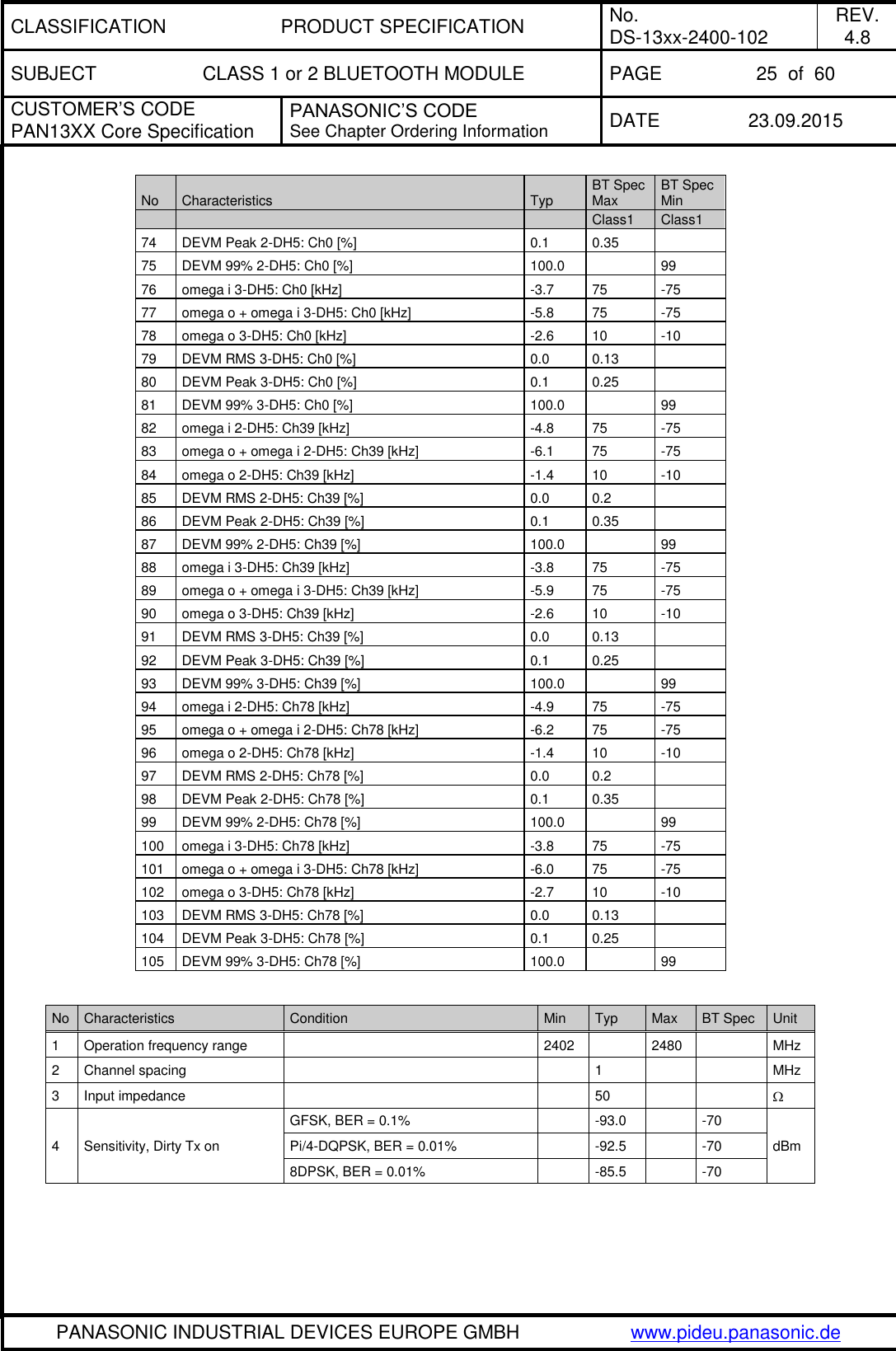 CLASSIFICATION PRODUCT SPECIFICATION No. DS-13xx-2400-102 REV. 4.8 SUBJECT CLASS 1 or 2 BLUETOOTH MODULE PAGE 25  of  60 CUSTOMER&rsquo;S CODE PAN13XX Core Specification PANASONIC&rsquo;S CODE See Chapter Ordering Information DATE 23.09.2015   PANASONIC INDUSTRIAL DEVICES EUROPE GMBH www.pideu.panasonic.de  No Characteristics Typ BT Spec Max BT Spec Min    Class1 Class1 74 DEVM Peak 2-DH5: Ch0 [%] 0.1 0.35  75 DEVM 99% 2-DH5: Ch0 [%] 100.0  99 76 omega i 3-DH5: Ch0 [kHz] -3.7 75 -75 77 omega o + omega i 3-DH5: Ch0 [kHz] -5.8 75 -75 78 omega o 3-DH5: Ch0 [kHz] -2.6 10 -10 79 DEVM RMS 3-DH5: Ch0 [%] 0.0 0.13  80 DEVM Peak 3-DH5: Ch0 [%] 0.1 0.25  81 DEVM 99% 3-DH5: Ch0 [%] 100.0  99 82 omega i 2-DH5: Ch39 [kHz] -4.8 75 -75 83 omega o + omega i 2-DH5: Ch39 [kHz] -6.1 75 -75 84 omega o 2-DH5: Ch39 [kHz] -1.4 10 -10 85 DEVM RMS 2-DH5: Ch39 [%] 0.0 0.2  86 DEVM Peak 2-DH5: Ch39 [%] 0.1 0.35  87 DEVM 99% 2-DH5: Ch39 [%] 100.0  99 88 omega i 3-DH5: Ch39 [kHz] -3.8 75 -75 89 omega o + omega i 3-DH5: Ch39 [kHz] -5.9 75 -75 90 omega o 3-DH5: Ch39 [kHz] -2.6 10 -10 91 DEVM RMS 3-DH5: Ch39 [%] 0.0 0.13  92 DEVM Peak 3-DH5: Ch39 [%] 0.1 0.25  93 DEVM 99% 3-DH5: Ch39 [%] 100.0  99 94 omega i 2-DH5: Ch78 [kHz] -4.9 75 -75 95 omega o + omega i 2-DH5: Ch78 [kHz] -6.2 75 -75 96 omega o 2-DH5: Ch78 [kHz] -1.4 10 -10 97 DEVM RMS 2-DH5: Ch78 [%] 0.0 0.2  98 DEVM Peak 2-DH5: Ch78 [%] 0.1 0.35  99 DEVM 99% 2-DH5: Ch78 [%] 100.0  99 100 omega i 3-DH5: Ch78 [kHz] -3.8 75 -75 101 omega o + omega i 3-DH5: Ch78 [kHz] -6.0 75 -75 102 omega o 3-DH5: Ch78 [kHz] -2.7 10 -10 103 DEVM RMS 3-DH5: Ch78 [%] 0.0 0.13  104 DEVM Peak 3-DH5: Ch78 [%] 0.1 0.25  105 DEVM 99% 3-DH5: Ch78 [%] 100.0  99  No Characteristics Condition Min Typ Max BT Spec Unit 1 Operation frequency range  2402  2480  MHz 2 Channel spacing   1   MHz 3 Input impedance   50    4 Sensitivity, Dirty Tx on  GFSK, BER = 0.1%  -93.0  -70 dBm Pi/4-DQPSK, BER = 0.01%  -92.5  -70 8DPSK, BER = 0.01%  -85.5  -70  