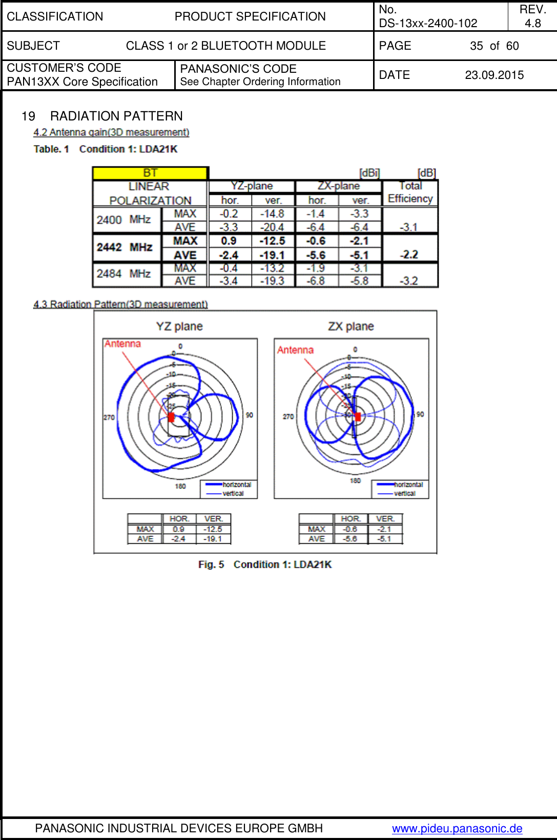CLASSIFICATION PRODUCT SPECIFICATION No. DS-13xx-2400-102 REV. 4.8 SUBJECT CLASS 1 or 2 BLUETOOTH MODULE PAGE 35  of  60 CUSTOMER&rsquo;S CODE PAN13XX Core Specification PANASONIC&rsquo;S CODE See Chapter Ordering Information DATE 23.09.2015   PANASONIC INDUSTRIAL DEVICES EUROPE GMBH www.pideu.panasonic.de  19  RADIATION PATTERN  