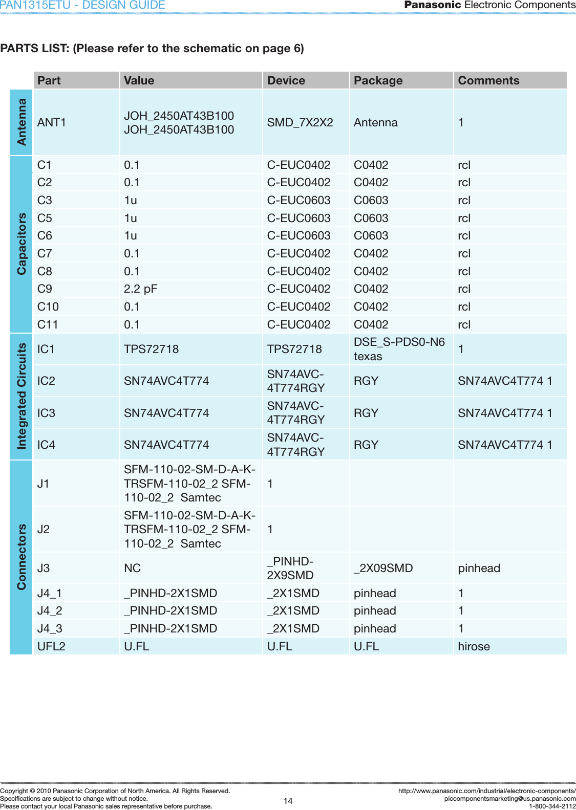 Panasonic Electronic Components14Copyright &copy; 2010 Panasonic Corporation of North America. All Rights Reserved.Speciﬁ cations are subject to change without notice.Please contact your local Panasonic sales representative before purchase.http://www.panasonic.com/industrial/electronic-components/piccomponentsmarketing@us.panasonic.com1-800-344-2112PAN1315ETU - DESIGN GUIDEPARTS LIST: (Please refer to the schematic on page 6)Part Value Device Package CommentsAntennaANT1 JOH_2450AT43B100 JOH_2450AT43B100 SMD_7X2X2 Antenna 1CapacitorsC1 0.1 C-EUC0402 C0402 rclC2 0.1 C-EUC0402 C0402 rclC3 1u C-EUC0603 C0603 rclC5 1u C-EUC0603 C0603 rclC6 1u C-EUC0603 C0603 rclC7 0.1 C-EUC0402 C0402 rclC8 0.1 C-EUC0402 C0402 rclC9 2.2 pF C-EUC0402 C0402 rclC10 0.1 C-EUC0402 C0402 rclC11 0.1 C-EUC0402 C0402 rclIntegrated CircuitsIC1 TPS72718 TPS72718 DSE_S-PDS0-N6 texas 1IC2 SN74AVC4T774 SN74AVC-4T774RGY RGY SN74AVC4T774 1IC3 SN74AVC4T774 SN74AVC-4T774RGY RGY SN74AVC4T774 1IC4 SN74AVC4T774 SN74AVC-4T774RGY RGY SN74AVC4T774 1ConnectorsJ1SFM-110-02-SM-D-A-K-TRSFM-110-02_2 SFM-110-02_2  Samtec1J2SFM-110-02-SM-D-A-K-TRSFM-110-02_2 SFM-110-02_2  Samtec1J3 NC _PINHD-2X9SMD _2X09SMD pinheadJ4_1 _PINHD-2X1SMD _2X1SMD pinhead 1J4_2 _PINHD-2X1SMD _2X1SMD pinhead 1J4_3 _PINHD-2X1SMD _2X1SMD pinhead 1UFL2 U.FL U.FL U.FL hirose