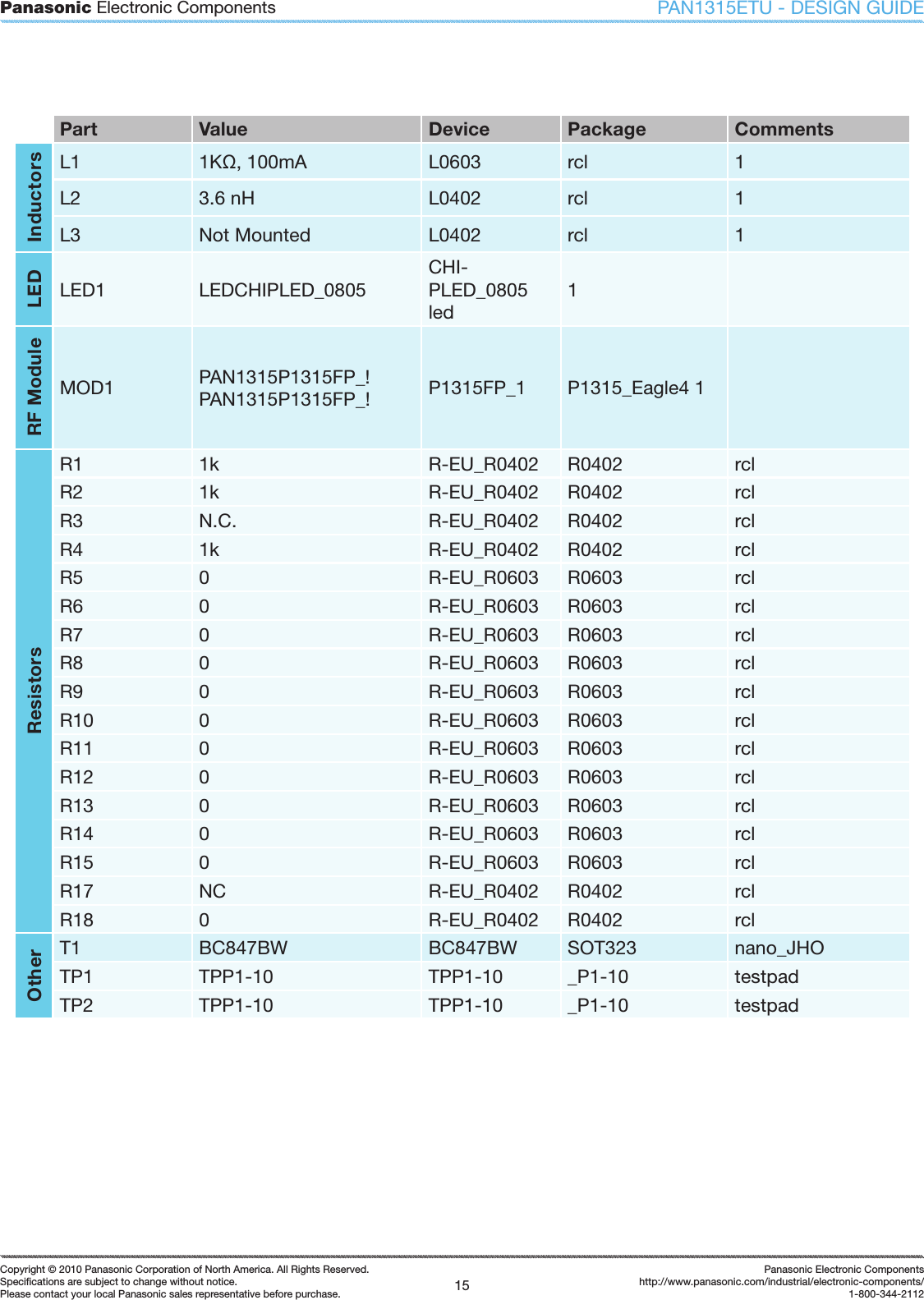 Panasonic Electronic Components15Copyright &copy; 2010 Panasonic Corporation of North America. All Rights Reserved.Speciﬁ cations are subject to change without notice.Please contact your local Panasonic sales representative before purchase.Panasonic Electronic Componentshttp://www.panasonic.com/industrial/electronic-components/1-800-344-2112PAN1315ETU - DESIGN GUIDEPart Value Device Package CommentsInductorsL1 1Kȍ, 100mA L0603 rcl 1L2 3.6 nH L0402 rcl 1L3 Not Mounted L0402 rcl 1LEDLED1 LEDCHIPLED_0805CHI-PLED_0805  led1RF ModuleMOD1 PAN1315P1315FP_! PAN1315P1315FP_! P1315FP_1 P1315_Eagle4 1ResistorsR1 1k R-EU_R0402 R0402 rclR2 1k R-EU_R0402 R0402 rclR3 N.C. R-EU_R0402 R0402 rclR4 1k R-EU_R0402 R0402 rclR5 0 R-EU_R0603 R0603 rclR6 0 R-EU_R0603 R0603 rclR7 0 R-EU_R0603 R0603 rclR8 0 R-EU_R0603 R0603 rclR9 0 R-EU_R0603 R0603 rclR10 0 R-EU_R0603 R0603 rclR11 0 R-EU_R0603 R0603 rclR12 0 R-EU_R0603 R0603 rclR13 0 R-EU_R0603 R0603 rclR14 0 R-EU_R0603 R0603 rclR15 0 R-EU_R0603 R0603 rclR17 NC R-EU_R0402 R0402 rclR18 0 R-EU_R0402 R0402 rclOtherT1 BC847BW BC847BW SOT323 nano_JHOTP1 TPP1-10 TPP1-10 _P1-10 testpadTP2 TPP1-10 TPP1-10 _P1-10 testpad