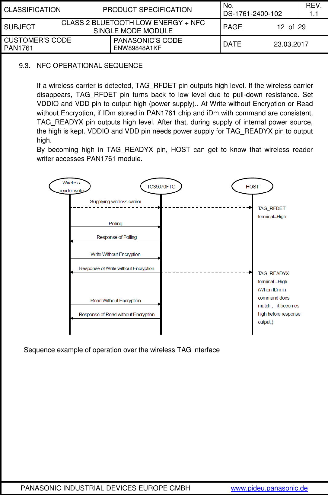 CLASSIFICATION PRODUCT SPECIFICATION No. DS-1761-2400-102 REV. 1.1 SUBJECT CLASS 2 BLUETOOTH LOW ENERGY + NFC SINGLE MODE MODULE PAGE 12  of  29 CUSTOMER’S CODE PAN1761 PANASONIC’S CODE ENW89848A1KF  DATE 23.03.2017   PANASONIC INDUSTRIAL DEVICES EUROPE GMBH www.pideu.panasonic.de  9.3.  NFC OPERATIONAL SEQUENCE  If a wireless carrier is detected, TAG_RFDET pin outputs high level. If the wireless carrier disappears,  TAG_RFDET  pin  turns  back  to  low  level  due  to  pull-down  resistance.  Set VDDIO and VDD pin to output high (power supply).. At Write without Encryption or Read without Encryption, if IDm stored in PAN1761 chip and iDm with command are consistent, TAG_READYX pin outputs high level. After that, during supply of internal power source, the high is kept. VDDIO and VDD pin needs power supply for TAG_READYX pin to output high. By  becoming  high  in  TAG_READYX  pin,  HOST  can  get  to  know  that  wireless  reader writer accesses PAN1761 module.                                         Sequence example of operation over the wireless TAG interface 