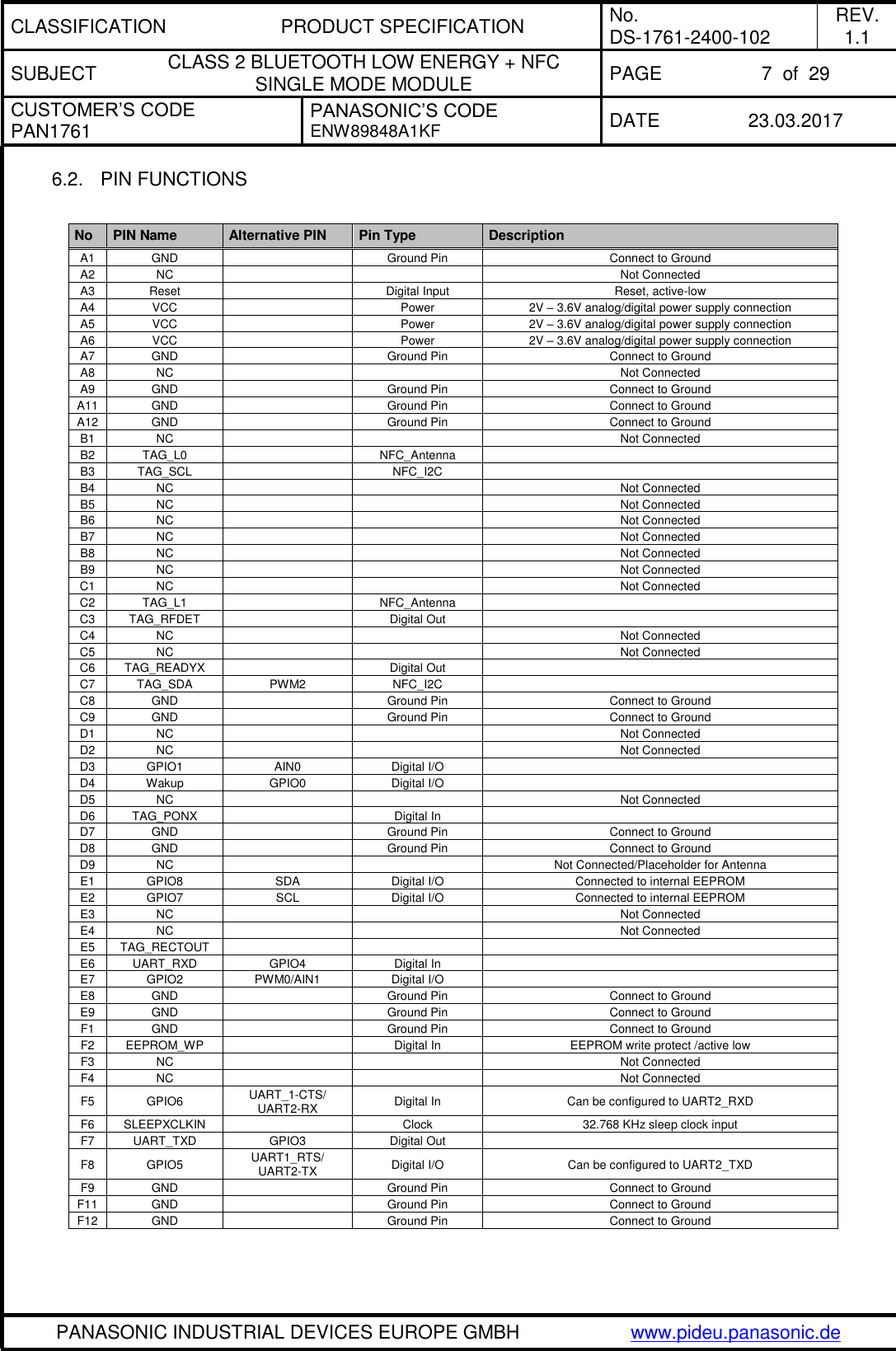 CLASSIFICATION PRODUCT SPECIFICATION No. DS-1761-2400-102 REV. 1.1 SUBJECT CLASS 2 BLUETOOTH LOW ENERGY + NFC SINGLE MODE MODULE PAGE 7  of  29 CUSTOMER’S CODE PAN1761 PANASONIC’S CODE ENW89848A1KF  DATE 23.03.2017   PANASONIC INDUSTRIAL DEVICES EUROPE GMBH www.pideu.panasonic.de  6.2.  PIN FUNCTIONS     No PIN Name Alternative PIN Pin Type Description A1 GND  Ground Pin Connect to Ground A2 NC   Not Connected A3 Reset  Digital Input Reset, active-low A4 VCC  Power 2V – 3.6V analog/digital power supply connection A5 VCC  Power 2V – 3.6V analog/digital power supply connection A6 VCC  Power 2V – 3.6V analog/digital power supply connection A7 GND  Ground Pin Connect to Ground A8 NC   Not Connected A9 GND  Ground Pin Connect to Ground A11 GND  Ground Pin Connect to Ground A12 GND  Ground Pin Connect to Ground B1 NC   Not Connected B2 TAG_L0  NFC_Antenna  B3 TAG_SCL  NFC_I2C  B4 NC   Not Connected B5 NC   Not Connected B6 NC   Not Connected B7 NC   Not Connected B8 NC   Not Connected B9 NC   Not Connected C1 NC   Not Connected C2 TAG_L1  NFC_Antenna  C3 TAG_RFDET  Digital Out  C4 NC   Not Connected C5 NC   Not Connected C6 TAG_READYX  Digital Out  C7 TAG_SDA PWM2 NFC_I2C  C8 GND  Ground Pin Connect to Ground C9 GND  Ground Pin Connect to Ground D1 NC   Not Connected D2 NC   Not Connected D3 GPIO1 AIN0 Digital I/O  D4 Wakup GPIO0 Digital I/O  D5 NC   Not Connected D6 TAG_PONX  Digital In  D7 GND  Ground Pin Connect to Ground D8 GND  Ground Pin Connect to Ground D9 NC   Not Connected/Placeholder for Antenna E1 GPIO8 SDA Digital I/O Connected to internal EEPROM E2 GPIO7 SCL Digital I/O Connected to internal EEPROM E3 NC   Not Connected E4 NC   Not Connected E5 TAG_RECTOUT    E6 UART_RXD GPIO4 Digital In  E7 GPIO2 PWM0/AIN1 Digital I/O  E8 GND  Ground Pin Connect to Ground E9 GND  Ground Pin Connect to Ground F1 GND  Ground Pin Connect to Ground F2 EEPROM_WP  Digital In EEPROM write protect /active low F3 NC   Not Connected F4 NC   Not Connected F5 GPIO6 UART_1-CTS/ UART2-RX Digital In Can be configured to UART2_RXD F6 SLEEPXCLKIN  Clock 32.768 KHz sleep clock input F7 UART_TXD GPIO3 Digital Out  F8 GPIO5 UART1_RTS/ UART2-TX Digital I/O Can be configured to UART2_TXD F9 GND  Ground Pin Connect to Ground F11 GND  Ground Pin Connect to Ground F12 GND  Ground Pin Connect to Ground 