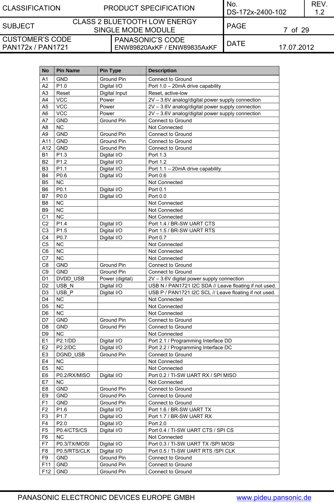 CLASSIFICATION PRODUCT SPECIFICATION No. DS-172x-2400-102 REV. 1.2 SUBJECT  CLASS 2 BLUETOOTH LOW ENERGY  SINGLE MODE MODULE  PAGE   7  of  29 CUSTOMER’S CODE PAN172x / PAN1721 PANASONIC’S CODE ENW89820AxKF / ENW89835AxKF  DATE   17.07.2012   PANASONIC ELECTRONIC DEVICES EUROPE GMBH  www.pideu.pansonic.de  No  Pin Name  Pin Type  Description A1  GND  Ground Pin  Connect to Ground A2  P1.0  Digital I/O  Port 1.0 – 20mA drive capability A3  Reset  Digital Input  Reset, active-low A4  VCC  Power  2V – 3.6V analog/digital power supply connection A5  VCC  Power  2V – 3.6V analog/digital power supply connection A6  VCC  Power  2V – 3.6V analog/digital power supply connection A7  GND  Ground Pin  Connect to Ground A8 NC    Not Connected A9  GND  Ground Pin  Connect to Ground A11  GND  Ground Pin  Connect to Ground A12  GND  Ground Pin  Connect to Ground B1  P1.3  Digital I/O  Port 1.3 B2  P1.2  Digital I/O  Port 1.2 B3  P1.1  Digital I/O  Port 1.1 – 20mA drive capability B4  P0.6  Digital I/O  Port 0.6 B5 NC    Not Connected B6  P0.1  Digital I/O  Port 0.1 B7  P0.0  Digital I/O  Port 0.0 B8 NC    Not Connected B9 NC    Not Connected C1 NC    Not Connected C2  P1.4  Digital I/O  Port 1.4 / BR-SW UART CTS C3  P1.5  Digital I/O  Port 1.5 / BR-SW UART RTS C4  P0.7  Digital I/O  Port 0.7 C5 NC    Not Connected C6 NC    Not Connected C7 NC    Not Connected C8  GND  Ground Pin  Connect to Ground C9  GND  Ground Pin  Connect to Ground D1  DVDD_USB  Power (digital)  2V – 3.6V digital power supply connection D2  USB_N  Digital I/O  USB N / PAN1721 I2C SDA // Leave floating if not used. D3  USB_P  Digital I/O  USB P / PAN1721 I2C SCL // Leave floating if not used. D4 NC    Not Connected D5 NC    Not Connected D6 NC    Not Connected D7  GND  Ground Pin  Connect to Ground D8  GND  Ground Pin  Connect to Ground D9 NC    Not Connected E1  P2.1/DD  Digital I/O  Port 2.1 / Programming Interface DD E2  P2.2/DC  Digital I/O  Port 2.2 / Programming Interface DC E3  DGND_USB  Ground Pin  Connect to Ground E4 NC    Not Connected E5 NC    Not Connected E6 P0.2/RX/MISO  Digital I/O  Port 0.2 / TI-SW UART RX / SPI MISO E7 NC    Not Connected E8  GND  Ground Pin  Connect to Ground E9  GND  Ground Pin  Connect to Ground F1  GND  Ground Pin  Connect to Ground F2  P1.6  Digital I/O  Port 1.6 / BR-SW UART TX F3  P1.7  Digital I/O  Port 1.7 / BR-SW UART RX F4  P2.0  Digital I/O  Port 2.0 F5  P0.4/CTS/CS  Digital I/O  Port 0.4 / TI-SW UART CTS / SPI CS F6 NC    Not Connected F7  P0.3/TX/MOSI  Digital I/O  Port 0.3 / TI-SW UART TX /SPI MOSI F8  P0.5/RTS/CLK  Digital I/O  Port 0.5 / TI-SW UART RTS /SPI CLK F9  GND  Ground Pin  Connect to Ground F11  GND  Ground Pin  Connect to Ground F12  GND  Ground Pin  Connect to Ground      