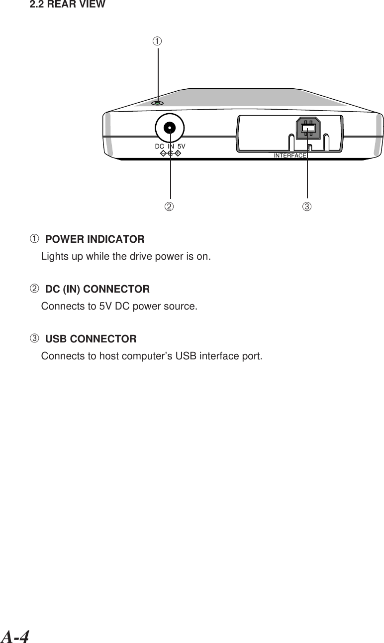 A-42.2 REAR VIEW➀  POWER INDICATOR    Lights up while the drive power is on.➁  DC (IN) CONNECTOR    Connects to 5V DC power source.➂  USB CONNECTOR    Connects to host computer’s USB interface port.DC  IN  5V+–INTERFACE➀➁ ➂