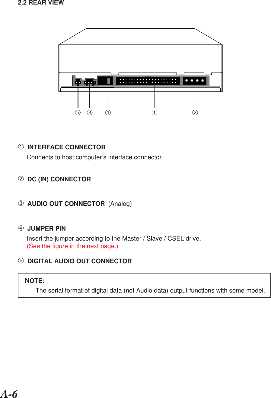 A-62.2 REAR VIEW➀  INTERFACE CONNECTORConnects to host computer’s interface connector.➁  DC (IN) CONNECTOR➂  AUDIO OUT CONNECTOR  (Analog)➃  JUMPER PINInsert the jumper according to the Master / Slave / CSEL drive.(See the figure in the next page.)➄  DIGITAL AUDIO OUT CONNECTOR➀➁➂➃➄    NOTE:The serial format of digital data (not Audio data) output functions with some model.