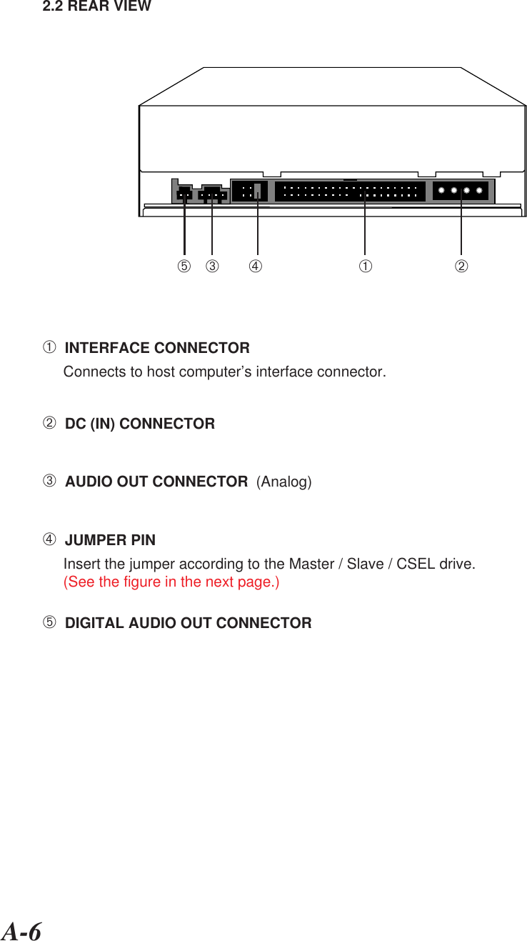A-62.2 REAR VIEW➀  INTERFACE CONNECTORConnects to host computer’s interface connector.➁  DC (IN) CONNECTOR➂  AUDIO OUT CONNECTOR  (Analog)➃  JUMPER PINInsert the jumper according to the Master / Slave / CSEL drive.(See the figure in the next page.)➄  DIGITAL AUDIO OUT CONNECTOR➀➁➂➃➄