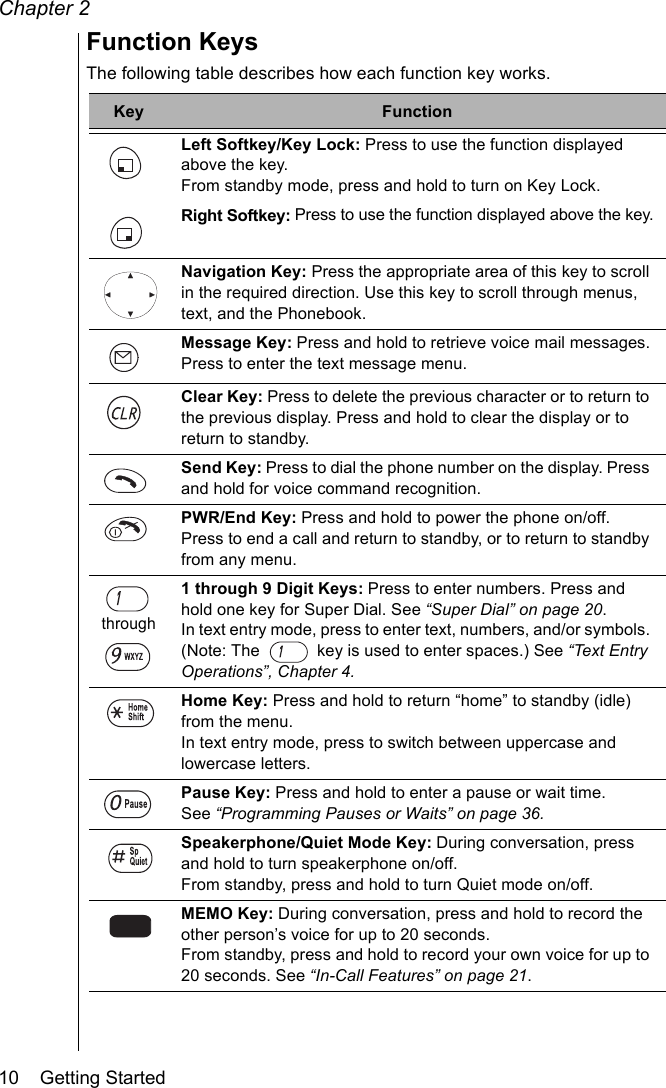 Chapter 210    Getting StartedFunction KeysThe following table describes how each function key works.Key FunctionLeft Softkey/Key Lock: Press to use the function displayed above the key.From standby mode, press and hold to turn on Key Lock.Right Softkey: Press to use the function displayed above the key.Navigation Key: Press the appropriate area of this key to scroll in the required direction. Use this key to scroll through menus, text, and the Phonebook.Message Key: Press and hold to retrieve voice mail messages.Press to enter the text message menu. Clear Key: Press to delete the previous character or to return to the previous display. Press and hold to clear the display or to return to standby.Send Key: Press to dial the phone number on the display. Press and hold for voice command recognition.PWR/End Key: Press and hold to power the phone on/off.Press to end a call and return to standby, or to return to standby from any menu. through 1 through 9 Digit Keys: Press to enter numbers. Press and hold one key for Super Dial. See “Super Dial” on page 20.In text entry mode, press to enter text, numbers, and/or symbols. (Note: The   key is used to enter spaces.) See “Text Entry Operations”, Chapter 4.Home Key: Press and hold to return “home” to standby (idle) from the menu. In text entry mode, press to switch between uppercase and lowercase letters.Pause Key: Press and hold to enter a pause or wait time. See “Programming Pauses or Waits” on page 36. Speakerphone/Quiet Mode Key: During conversation, press and hold to turn speakerphone on/off.From standby, press and hold to turn Quiet mode on/off.MEMO Key: During conversation, press and hold to record the other person’s voice for up to 20 seconds. From standby, press and hold to record your own voice for up to 20 seconds. See “In-Call Features” on page 21.