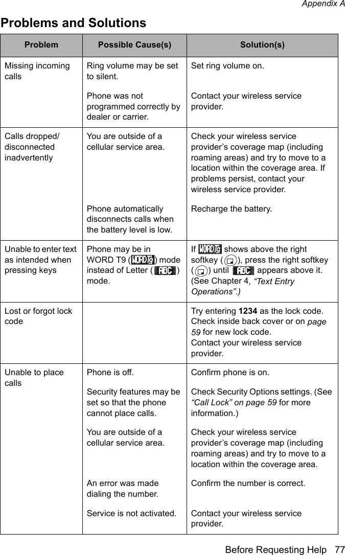 Appendix ABefore Requesting Help 77Missing incoming callsRing volume may be set to silent.Set ring volume on.Phone was not programmed correctly by dealer or carrier.Contact your wireless service provider.Calls dropped/ disconnected inadvertentlyYou are outside of a cellular service area.Check your wireless service provider’s coverage map (including roaming areas) and try to move to a location within the coverage area. If problems persist, contact your wireless service provider.Phone automatically disconnects calls when the battery level is low.Recharge the battery.Unable to enter text as intended when pressing keysPhone may be in WORD T9 ( ) mode instead of Letter ( ) mode.If   shows above the right softkey ( ), press the right softkey ( ) until   appears above it. (See Chapter 4, “Text Entry Operations”.)Lost or forgot lock codeTry entering 1234 as the lock code. Check inside back cover or on page 59 for new lock code.Contact your wireless service provider.Unable to place callsPhone is off. Confirm phone is on.Security features may be set so that the phone cannot place calls.Check Security Options settings. (See “Call Lock” on page 59 for more information.)You are outside of a cellular service area.Check your wireless service provider’s coverage map (including roaming areas) and try to move to a location within the coverage area.An error was made dialing the number. Confirm the number is correct.Service is not activated. Contact your wireless service provider.Problems and SolutionsProblem Possible Cause(s) Solution(s)