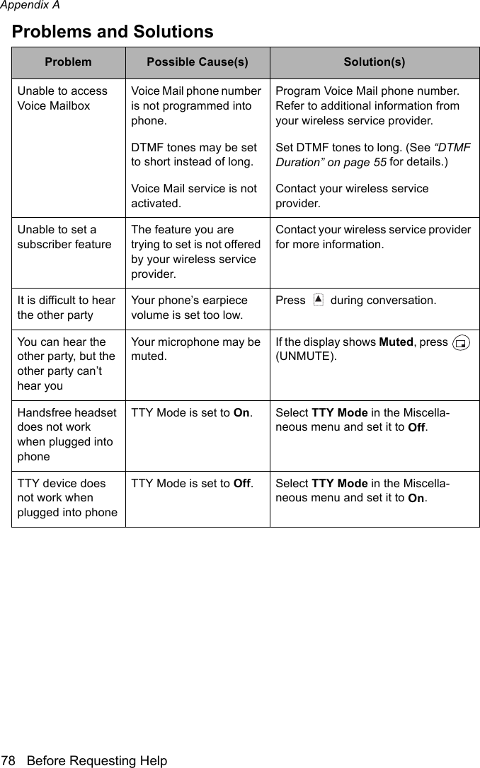 Appendix A78 Before Requesting HelpThe BasicsUnable to access Voice MailboxVoice Mail phone number is not programmed into phone.Program Voice Mail phone number. Refer to additional information from your wireless service provider.DTMF tones may be set to short instead of long.Set DTMF tones to long. (See “DTMF Duration” on page 55 for details.)Voice Mail service is not activated.Contact your wireless service provider.Unable to set a subscriber featureThe feature you are trying to set is not offered by your wireless service provider.Contact your wireless service provider for more information.It is difficult to hear the other partyYour phone’s earpiece volume is set too low.Press   during conversation.You can hear the other party, but the other party can’t hear youYour microphone may be muted.If the display shows Muted, press   (UNMUTE).Handsfree headset does not work when plugged into phoneTTY Mode is set to On. Select TTY Mode in the Miscella-neous menu and set it to Off. TTY device does not work when plugged into phoneTTY Mode is set to Off. Select TTY Mode in the Miscella-neous menu and set it to On.Problems and SolutionsProblem Possible Cause(s) Solution(s)