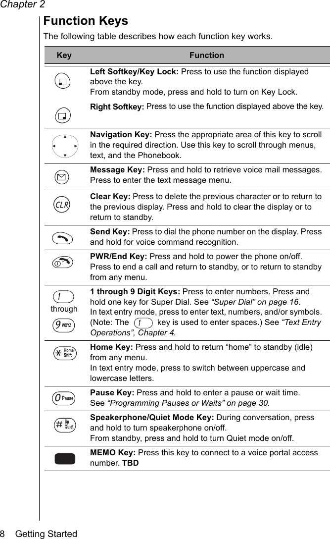 Chapter 28    Getting StartedFunction KeysThe following table describes how each function key works.Key FunctionLeft Softkey/Key Lock: Press to use the function displayed above the key.From standby mode, press and hold to turn on Key Lock.Right Softkey: Press to use the function displayed above the key.Navigation Key: Press the appropriate area of this key to scroll in the required direction. Use this key to scroll through menus, text, and the Phonebook.Message Key: Press and hold to retrieve voice mail messages.Press to enter the text message menu. Clear Key: Press to delete the previous character or to return to the previous display. Press and hold to clear the display or to return to standby.Send Key: Press to dial the phone number on the display. Press and hold for voice command recognition.PWR/End Key: Press and hold to power the phone on/off.Press to end a call and return to standby, or to return to standby from any menu. through 1 through 9 Digit Keys: Press to enter numbers. Press and hold one key for Super Dial. See “Super Dial” on page 16.In text entry mode, press to enter text, numbers, and/or symbols. (Note: The   key is used to enter spaces.) See “Text Entry Operations”, Chapter 4.Home Key: Press and hold to return “home” to standby (idle) from any menu. In text entry mode, press to switch between uppercase and lowercase letters.Pause Key: Press and hold to enter a pause or wait time. See “Programming Pauses or Waits” on page 30. Speakerphone/Quiet Mode Key: During conversation, press and hold to turn speakerphone on/off.From standby, press and hold to turn Quiet mode on/off.MEMO Key: Press this key to connect to a voice portal access number. TBD