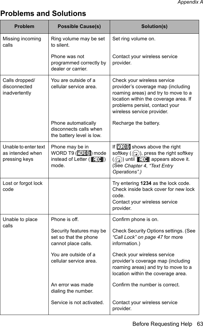 Appendix ABefore Requesting Help 63Missing incoming callsRing volume may be set to silent.Set ring volume on.Phone was not programmed correctly by dealer or carrier.Contact your wireless service provider.Calls dropped/ disconnected inadvertentlyYou are outside of a cellular service area.Check your wireless service provider’s coverage map (including roaming areas) and try to move to a location within the coverage area. If problems persist, contact your wireless service provider.Phone automatically disconnects calls when the battery level is low.Recharge the battery.Unable to enter text as intended when pressing keysPhone may be in WORD T9 ( ) mode instead of Letter ( ) mode.If   shows above the right softkey ( ), press the right softkey ( ) until   appears above it. (See Chapter 4, “Text Entry Operations”.)Lost or forgot lock codeTry entering 1234 as the lock code. Check inside back cover for new lock code.Contact your wireless service provider.Unable to place callsPhone is off. Confirm phone is on.Security features may be set so that the phone cannot place calls.Check Security Options settings. (See “Call Lock” on page 47 for more information.)You are outside of a cellular service area.Check your wireless service provider’s coverage map (including roaming areas) and try to move to a location within the coverage area.An error was made dialing the number. Confirm the number is correct.Service is not activated. Contact your wireless service provider.Problems and SolutionsProblem Possible Cause(s) Solution(s)