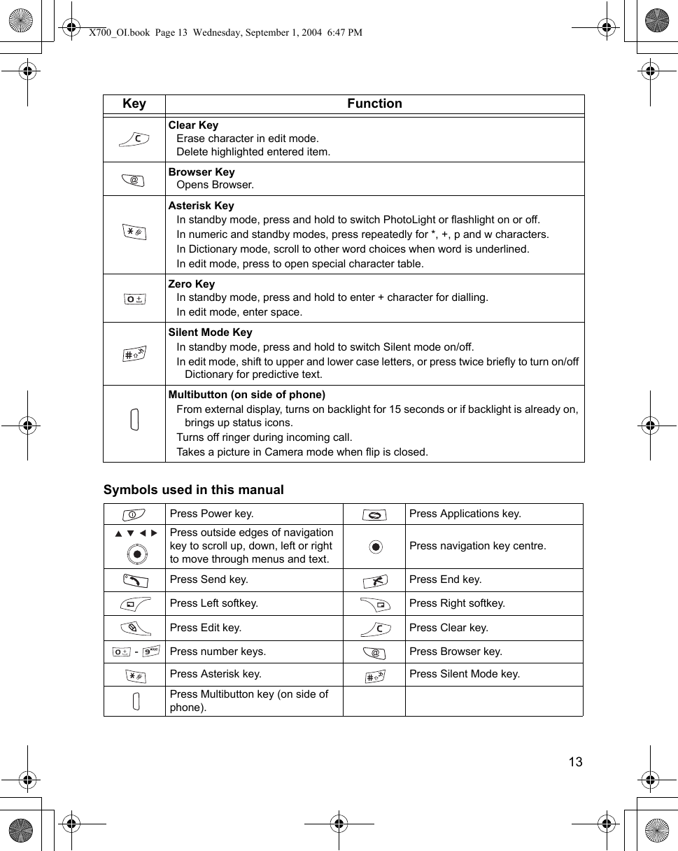    13Symbols used in this manual   Clear KeyErase character in edit mode.Delete highlighted entered item.Browser KeyOpens Browser.Asterisk KeyIn standby mode, press and hold to switch PhotoLight or flashlight on or off.In numeric and standby modes, press repeatedly for *, +, p and w characters.In Dictionary mode, scroll to other word choices when word is underlined.In edit mode, press to open special character table.Zero KeyIn standby mode, press and hold to enter + character for dialling.In edit mode, enter space.Silent Mode KeyIn standby mode, press and hold to switch Silent mode on/off.In edit mode, shift to upper and lower case letters, or press twice briefly to turn on/off Dictionary for predictive text.Multibutton (on side of phone)From external display, turns on backlight for 15 seconds or if backlight is already on, brings up status icons.Turns off ringer during incoming call.Takes a picture in Camera mode when flip is closed.Press Power key. Press Applications key.    Press outside edges of navigation key to scroll up, down, left or right to move through menus and text.Press navigation key centre.Press Send key. Press End key.Press Left softkey. Press Right softkey.Press Edit key. Press Clear key. -  Press number keys. Press Browser key.Press Asterisk key. Press Silent Mode key.Press Multibutton key (on side of phone).Key FunctionX700_OI.book  Page 13  Wednesday, September 1, 2004  6:47 PM