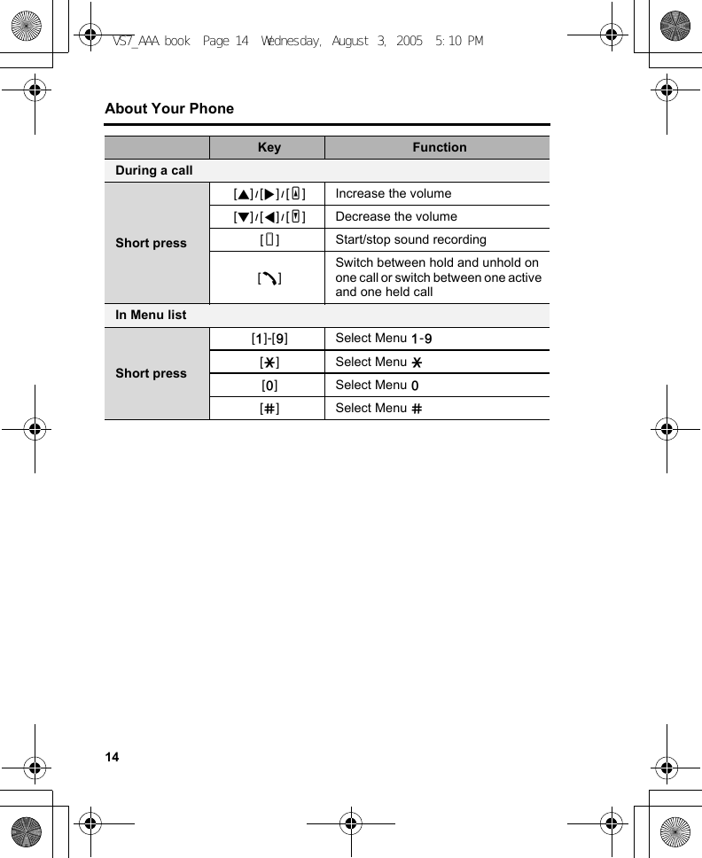 14About Your PhoneDuring a callShort press[1]9[4]9[O] Increase the volume[2]9[3]9[P] Decrease the volume[U] Start/stop sound recording[q]Switch between hold and unhold on one call or switch between one active and one held callIn Menu listShort press[A]-[K] Select Menu A-K[e] Select Menu e[L] Select Menu L[r] Select Menu rKey FunctionVS7_AAA.book  Page 14  Wednesday, August 3, 2005  5:10 PM