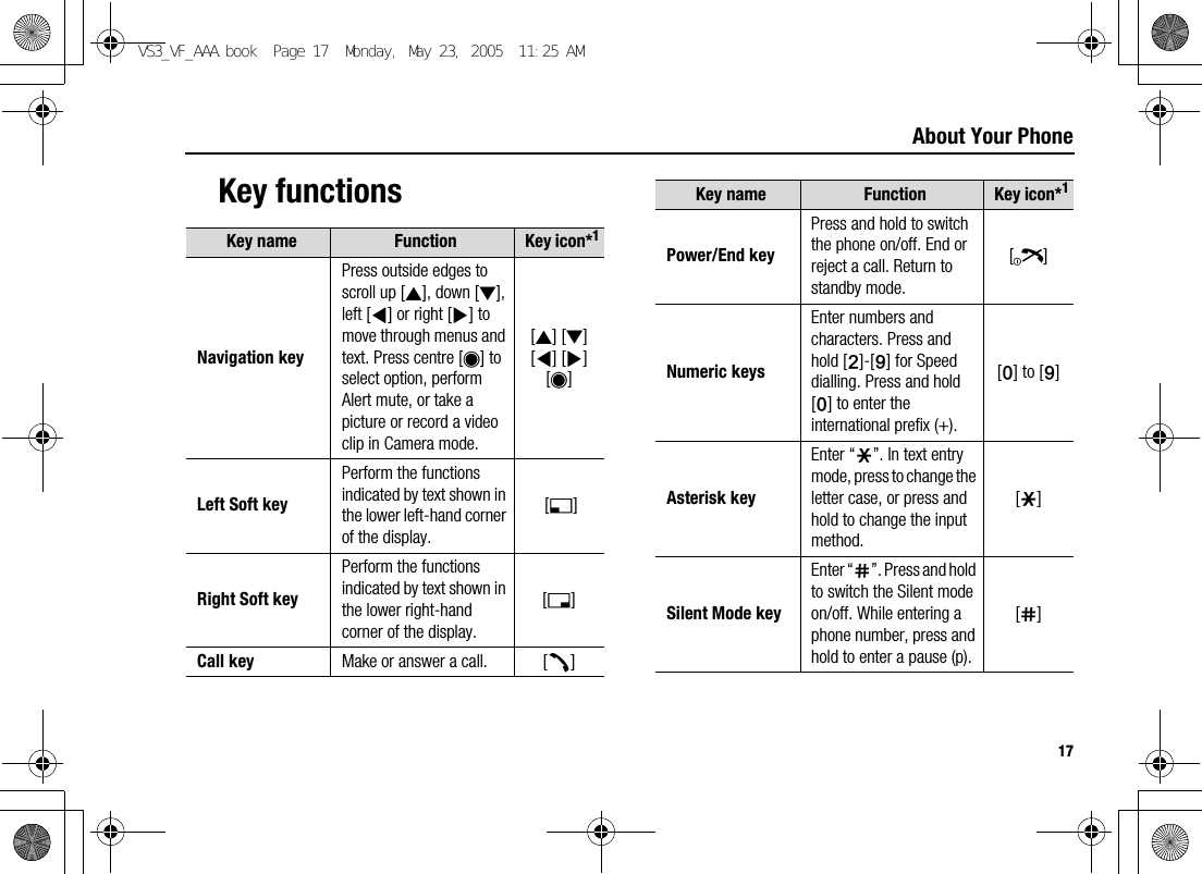 17About Your PhoneKey functionsKey name Function Key icon*1Navigation keyPress outside edges to scroll up [1], down [2], left [3] or right [4] to move through menus and text. Press centre [0] to select option, perform Alert mute, or take a picture or record a video clip in Camera mode.[1] [2][3] [4][0]Left Soft keyPerform the functions indicated by text shown in the lower left-hand corner of the display. [5]Right Soft keyPerform the functions indicated by text shown in the lower right-hand corner of the display.[6]Call key Make or answer a call. [q]Power/End keyPress and hold to switch the phone on/off. End or reject a call. Return to standby mode.[Y]Numeric keysEnter numbers and characters. Press and hold [S]-[K] for Speed dialling. Press and hold [L] to enter the international prefix (+).[L] to [K]Asterisk keyEnter “e”. In text entry mode, press to change the letter case, or press and hold to change the input method.[e]Silent Mode keyEnter “r”. Press and hold to switch the Silent mode on/off. While entering a phone number, press and hold to enter a pause (p).[r]Key name Function Key icon*1VS3_VF_AAA.book  Page 17  Monday, May 23, 2005  11:25 AM