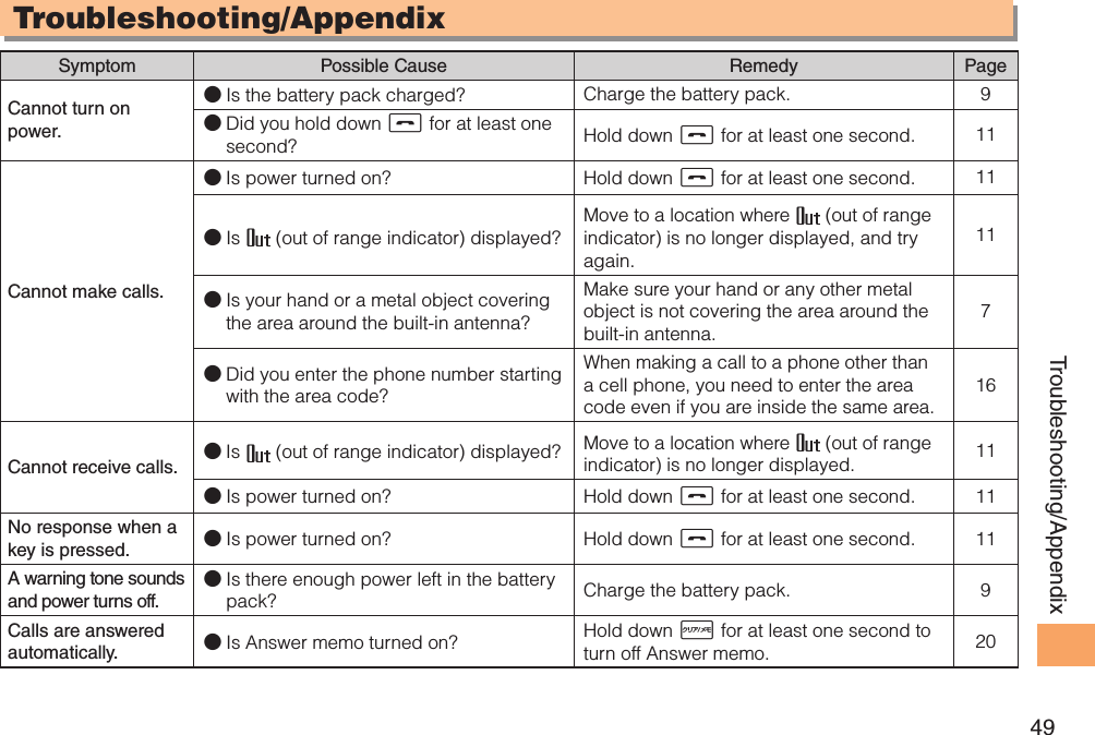 49Troubleshooting/AppendixTroubleshooting/AppendixSymptom Possible Cause Remedy PageCannot turn on power.● Is the battery pack charged? Charge the battery pack. 9● Did you hold down S for at least one second? Hold down S for at least one second. 11Cannot make calls.● Is power turned on? Hold down S for at least one second. 11● Is   (out of range indicator) displayed?Move to a location where   (out of range indicator) is no longer displayed, and try again.11● Is your hand or a metal object covering the area around the built-in antenna?Make sure your hand or any other metal object is not covering the area around the built-in antenna.7●   Did you enter the phone number starting with the area code?When making a call to a phone other than a cell phone, you need to enter the area code even if you are inside the same area.16Cannot receive calls. ● Is   (out of range indicator) displayed? Move to a location where   (out of range indicator) is no longer displayed. 11● Is power turned on? Hold down S for at least one second. 11No response when a key is pressed. ● Is power turned on? Hold down S for at least one second. 11A warning tone sounds and power turns off.● Is there enough power left in the battery pack? Charge the battery pack. 9Calls are answered automatically.● Is Answer memo turned on? Hold down R for at least one second to turn off Answer memo. 20