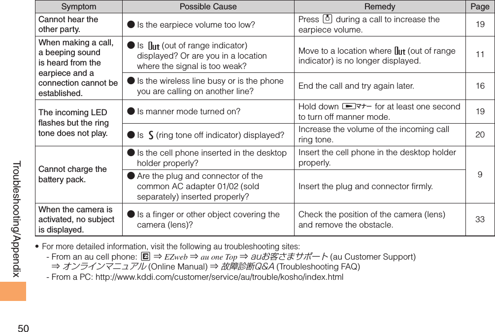 50Troubleshooting/AppendixSymptom Possible Cause Remedy PageCannot hear the other party.● Is the earpiece volume too low? Press A during a call to increase the earpiece volume. 19When making a call, a beeping sound is heard from the earpiece and a connection cannot be established.● Is    (out of range indicator) displayed? Or are you in a location where the signal is too weak?Move to a location where   (out of range indicator) is no longer displayed. 11● Is the wireless line busy or is the phone you are calling on another line? End the call and try again later. 16The incoming LED  ashes but the ring tone does not play.● Is manner mode turned on? Hold down H for at least one second to turn off manner mode. 19● Is    (ring tone off indicator) displayed? Increase the volume of the incoming call ring tone. 20Cannot charge the battery pack.● Is the cell phone inserted in the desktop holder properly?Insert the cell phone in the desktop holder properly. 9● Are the plug and connector of the common AC adapter 01/02 (sold separately) inserted properly?Insert the plug and connector firmly. When the camera is activated, no subject is displayed. ● Is a finger or other object covering the camera (lens)? Check the position of the camera (lens) and remove the obstacle. 33For more detailed information, visit the following au troubleshooting sites:• -  From an au cell phone: M ⇒ EZweb ⇒ au one Top ⇒ auお客さまサポート (au Customer Support) ⇒ オンラインマニュアル (Online Manual) ⇒ 故障診断Q&amp;A (Troubleshooting FAQ)- From a PC: http://www.kddi.com/customer/service/au/trouble/kosho/index.html