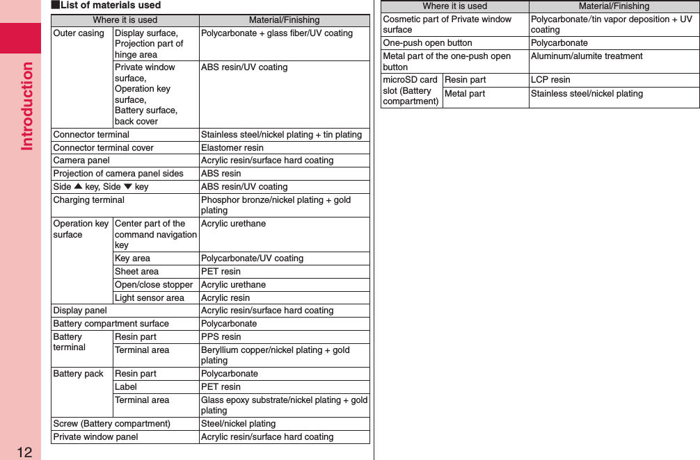 Introduction12 List of materials usedWhere it is used Material/FinishingOuter casing Display surface, Projection part of hinge areaPolycarbonate + glass ﬁber/UV coatingPrivate window surface,  Operation key surface,  Battery surface,  back coverABS resin/UV coatingConnector terminal Stainless steel/nickel plating + tin platingConnector terminal cover Elastomer resinCamera panel Acrylic resin/surface hard coatingProjection of camera panel sides ABS resinSide ▲ key, Side ▼ key ABS resin/UV coatingCharging terminal Phosphor bronze/nickel plating + gold platingOperation key surfaceCenter part of the command navigation keyAcrylic urethaneKey areaPolycarbonate/UV coatingSheet area PET resinOpen/close stopper Acrylic urethaneLight sensor area Acrylic resinDisplay panel Acrylic resin/surface hard coatingBattery compartment surfacePolycarbonateBattery terminalResin part PPS resinTerminal area Beryllium copper/nickel plating + gold platingBattery pack Resin part PolycarbonateLabel PET resinTerminal areaGlass epoxy substrate/nickel plating + gold platingScrew (Battery compartment) Steel/nickel platingPrivate window panel Acrylic resin/surface hard coatingWhere it is used Material/FinishingCosmetic part of Private window surfacePolycarbonate/tin vapor deposition + UV coatingOne-push open button PolycarbonateMetal part of the one-push open buttonAluminum/alumite treatment microSD card slot (Battery compartment)Resin part LCP resinMetal part Stainless steel/nickel plating