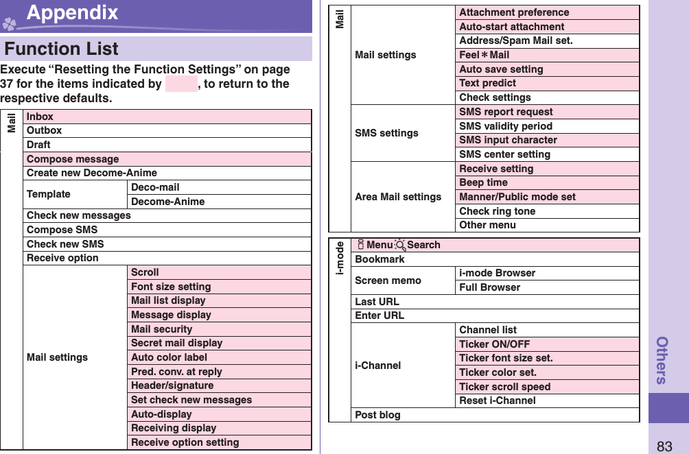 83Others Appendix   Function ListExecute “Resetting the Function Settings” on page 37 for the items indicated by  , to return to the respective defaults.MailInboxOutboxDraftCompose messageCreate new Decome-AnimeTemplate Deco-mailDecome-AnimeCheck new messagesCompose SMSCheck new SMSReceive optionMail settingsScrollFont size settingMail list displayMessage displayMail securitySecret mail displayAuto color labelPred. conv. at replyHeader/signatureSet check new messagesAuto-displayReceiving displayReceive option settingMailMail settingsAttachment preferenceAuto-start attachmentAddress/Spam Mail set.Feel＊MailAuto save settingText predictCheck settingsSMS settingsSMS report requestSMS validity periodSMS input characterSMS center settingArea Mail settingsReceive settingBeep timeManner/Public mode setCheck ring toneOther menui-modeiMenu SearchBookmarkScreen memo i-mode BrowserFull BrowserLast URLEnter URLi-ChannelChannel listTicker ON/OFFTicker font size set.Ticker color set.Ticker scroll speedReset i-ChannelPost blog