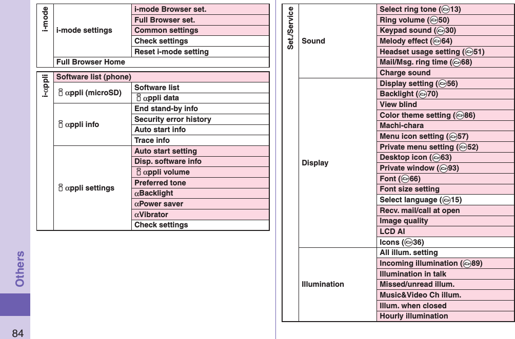 84Othersi-modei-mode settingsi-mode Browser set.Full Browser set.Common settingsCheck settingsReset i-mode settingFull Browser Homei-αppliSoftware list (phone)iαppli (microSD) Software listiαppli dataiαppli infoEnd stand-by infoSecurity error historyAuto start infoTrace infoiαppli settingsAuto start settingDisp. software infoiαppli volumePreferred toneαBacklightαPower saverαVibratorCheck settings Set./ServiceSoundSelect ring tone (+m13)Ring volume (+m50)Keypad sound (+m30)Melody effect (+m64)Headset usage setting (+m51)Mail/Msg. ring time (+m68)Charge soundDisplayDisplay setting (+m56)Backlight (+m70)View blindColor theme setting (+m86)Machi-charaMenu icon setting (+m57)Private menu setting (+m52)Desktop icon (+m63)Private window (+m93)Font (+m66)Font size settingSelect language (+m15)Recv. mail/call at openImage qualityLCD AIIcons (+m36)IlluminationAll illum. settingIncoming illumination (+m89)Illumination in talkMissed/unread illum.Music&amp;Video Ch illum.Illum. when closedHourly illumination