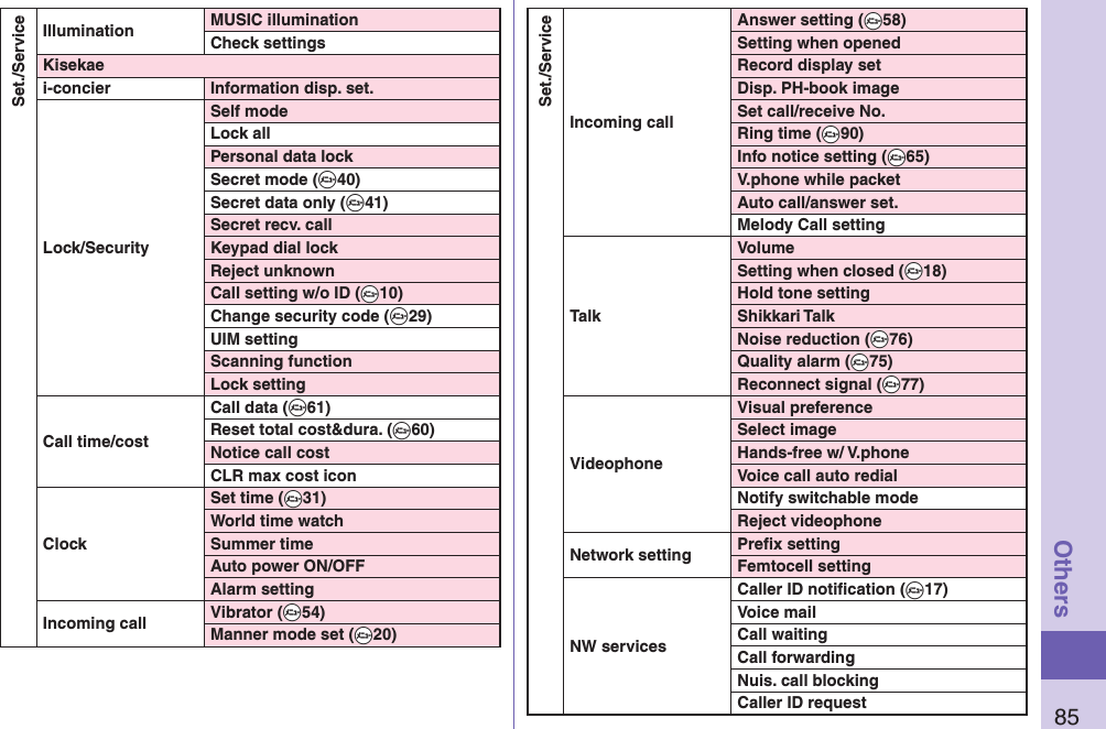 85OthersSet./ServiceIllumination MUSIC illuminationCheck settingsKisekaei-concier Information disp. set.Lock/SecuritySelf modeLock allPersonal data lockSecret mode (+m40)Secret data only (+m41)Secret recv. callKeypad dial lockReject unknownCall setting w/o ID (+m10)Change security code (+m29)UIM settingScanning functionLock settingCall time/costCall data (+m61)Reset total cost&amp;dura. (+m60)Notice call costCLR max cost iconClockSet time (+m31)World time watchSummer timeAuto power ON/OFFAlarm settingIncoming call Vibrator (+m54)Manner mode set (+m20)Set./ServiceIncoming callAnswer setting (+m58)Setting when openedRecord display setDisp. PH-book imageSet call/receive No.Ring time (+m90)Info notice setting (+m65)V.phone while packetAuto call/answer set.Melody Call settingTalkVolumeSetting when closed (+m18)Hold tone settingShikkari TalkNoise reduction (+m76)Quality alarm (+m75)Reconnect signal (+m77)VideophoneVisual preferenceSelect imageHands-free w/ V.phoneVoice call auto redialNotify switchable modeReject videophoneNetwork setting Preﬁx settingFemtocell settingNW servicesCaller ID notiﬁcation (+m17)Voice mailCall waitingCall forwardingNuis. call blockingCaller ID request