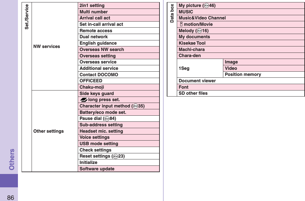 86OthersSet./ServiceNW services2in1 settingMulti numberArrival call actSet in-call arrival actRemote accessDual networkEnglish guidanceOverseas NW searchOverseas settingOverseas serviceAdditional serviceContact DOCOMOOFFICEEDChaku-mojiOther settings Side keys guardlong press set.Character input method (+m35)Battery/eco mode set.Pause dial (+m84)Sub-address settingHeadset mic. settingVoice settingsUSB mode settingCheck settingsReset settings (+m23)InitializeSoftware updateData boxMy picture (+m46)MUSICMusic&amp;Video Channelimotion/MovieMelody (+m16)My documentsKisekae ToolMachi-charaChara-den1SegImageVideoPosition memoryDocument viewerFontSD other ﬁ les