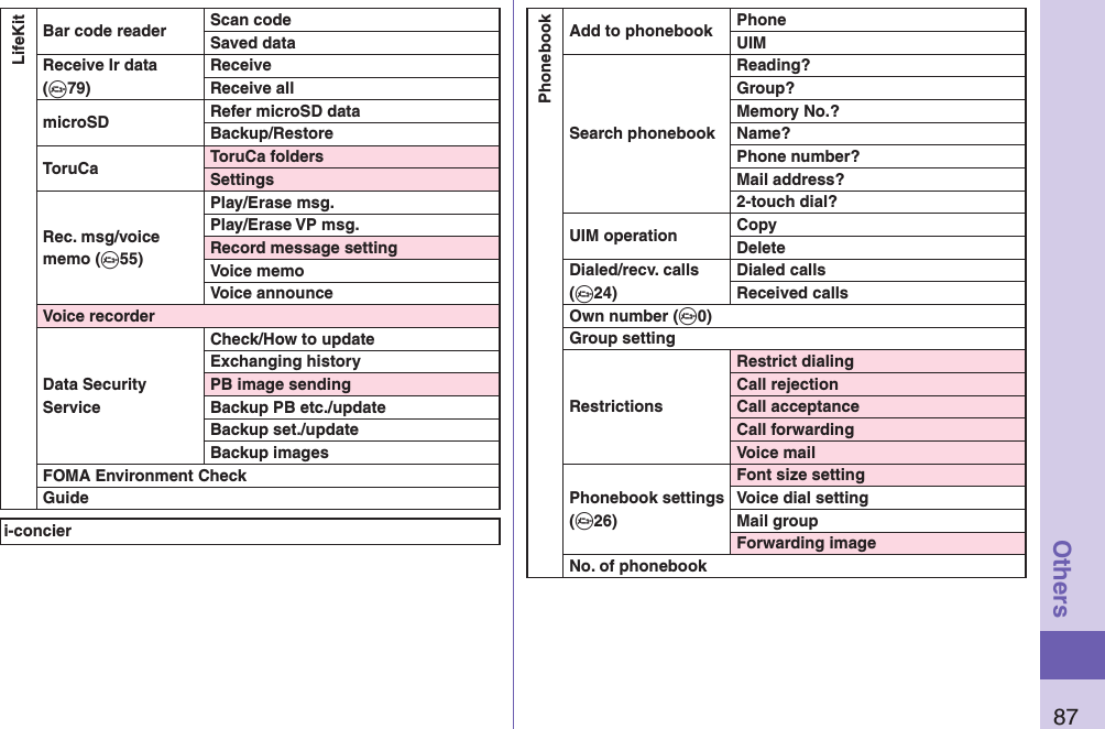 87OthersLifeKitBar code reader Scan codeSaved dataReceive Ir data (+m79)ReceiveReceive allmicroSD Refer microSD dataBackup/RestoreToruCa ToruCa foldersSettingsRec. msg/voice memo (+m55)Play/Erase msg.Play/Erase VP msg.Record message settingVoice memoVoice announceVoice recorderData Security ServiceCheck/How to updateExchanging historyPB image sendingBackup PB etc./updateBackup set./updateBackup imagesFOMA Environment CheckGuidei-concierPhonebookAdd to phonebook PhoneUIMSearch phonebookReading?Group?Memory No.?Name?Phone number?Mail address?2-touch dial?UIM operation CopyDeleteDialed/recv. calls (+m24)Dialed callsReceived callsOwn number (+m0)Group settingRestrictionsRestrict dialingCall rejectionCall acceptanceCall forwardingVoice mailPhonebook settings (+m26)Font size settingVoice dial settingMail groupForwarding imageNo. of phonebook