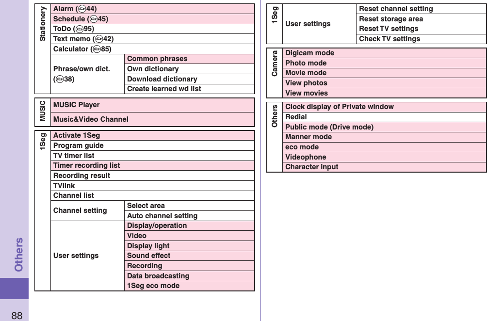 88OthersStationeryAlarm (+m44)Schedule (+m45)ToDo (+m95)Text memo (+m42)Calculator (+m85)Phrase/own dict. (+m38)Common phrasesOwn dictionaryDownload dictionaryCreate learned wd listMUSICMUSIC PlayerMusic&amp;Video Channel1SegActivate 1SegProgram guideTV timer listTimer recording listRecording resultTVlinkChannel listChannel setting Select areaAuto channel settingUser settingsDisplay/operationVideoDisplay lightSound effectRecordingData broadcasting1Seg eco mode1SegUser settingsReset channel settingReset storage areaReset TV settingsCheck TV settingsCameraDigicam modePhoto modeMovie modeView photosView moviesOthersClock display of Private windowRedialPublic mode (Drive mode)Manner modeeco modeVideophoneCharacter input