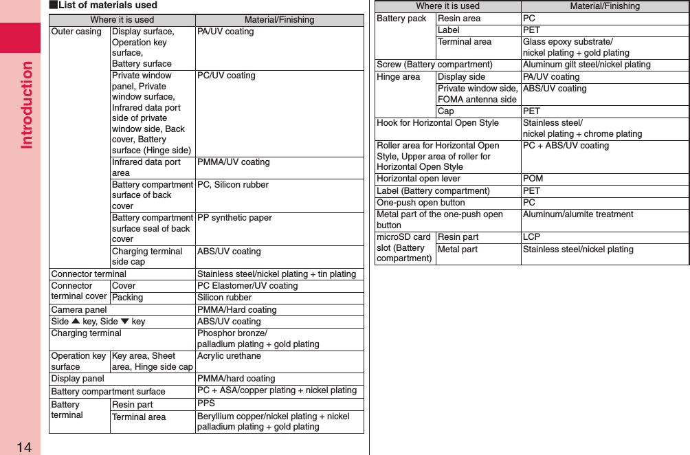 Introduction14 List of materials usedWhere it is used Material/FinishingOuter casing Display surface, Operation key surface, Battery surfacePA/UV coatingPrivate window panel, Private window surface, Infrared data port side of private window side, Back cover, Battery surface (Hinge side)PC/UV coatingInfrared data port areaPMMA/UV coatingBattery compartment surface of back coverPC, Silicon rubberBattery compartment surface seal of back coverPP synthetic paperCharging terminal side capABS/UV coatingConnector terminal Stainless steel/nickel plating + tin platingConnector terminal coverCover PC Elastomer/UV coatingPacking Silicon rubberCamera panel PMMA/Hard coatingSide ▲ key, Side ▼ key ABS/UV coatingCharging terminal Phosphor bronze/ palladium plating + gold platingOperation key surfaceKey area, Sheet area, Hinge side capAcrylic urethaneDisplay panel PMMA/hard coatingBattery compartment surface PC + ASA/copper plating + nickel platingBattery terminalResin part PPSTerminal area Beryllium copper/nickel plating + nickel palladium plating + gold platingWhere it is used Material/FinishingBattery pack Resin area PCLabel PETTerminal area Glass epoxy substrate/ nickel plating + gold platingScrew (Battery compartment) Aluminum gilt steel/nickel platingHinge area Display side PA/UV coatingPrivate window side, FOMA antenna sideABS/UV coatingCap PETHook for Horizontal Open Style Stainless steel/ nickel plating + chrome platingRoller area for Horizontal Open Style, Upper area of roller for Horizontal Open StylePC + ABS/UV coatingHorizontal open lever POMLabel (Battery compartment) PETOne-push open button PCMetal part of the one-push open buttonAluminum/alumite treatmentmicroSD card slot (Battery compartment)Resin part LCPMetal part Stainless steel/nickel plating