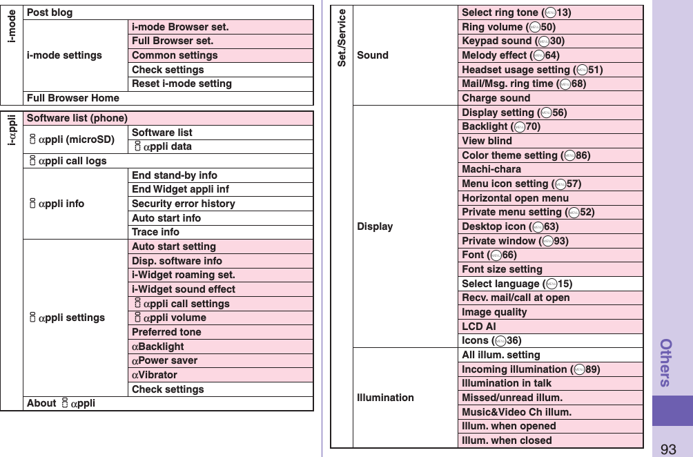 93Othersi-modePost blogi-mode settingsi-mode Browser set.Full Browser set.Common settingsCheck settingsReset i-mode settingFull Browser Homei-αppliSoftware list (phone)iαppli (microSD) Software listiαppli dataiαppli call logsiαppli infoEnd stand-by infoEnd Widget appli infSecurity error historyAuto start infoTrace infoiαppli settingsAuto start settingDisp. software infoi-Widget roaming set.i-Widget sound effectiαppli call settingsiαppli volumePreferred toneαBacklightαPower saverαVibratorCheck settingsAbout iαppli Set./ServiceSoundSelect ring tone (+m13)Ring volume (+m50)Keypad sound (+m30)Melody effect (+m64)Headset usage setting (+m51)Mail/Msg. ring time (+m68)Charge soundDisplayDisplay setting (+m56)Backlight (+m70)View blindColor theme setting (+m86)Machi-charaMenu icon setting (+m57)Horizontal open menuPrivate menu setting (+m52)Desktop icon (+m63)Private window (+m93)Font (+m66)Font size settingSelect language (+m15)Recv. mail/call at openImage qualityLCD AIIcons (+m36)IlluminationAll illum. settingIncoming illumination (+m89)Illumination in talkMissed/unread illum.Music&amp;Video Ch illum.Illum. when openedIllum. when closed