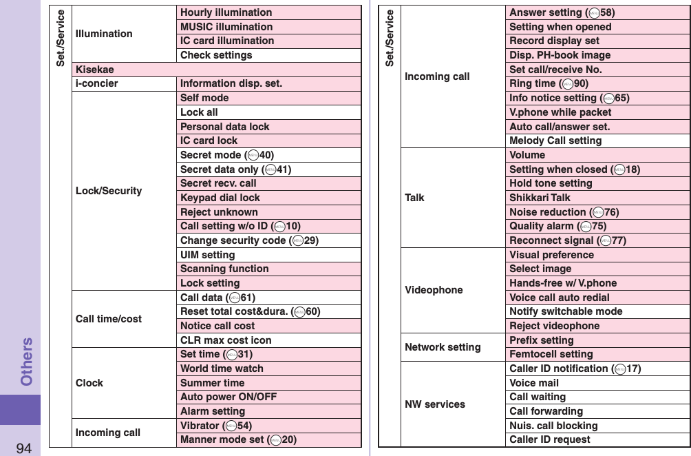 94OthersSet./ServiceIlluminationHourly illuminationMUSIC illuminationIC card illuminationCheck settingsKisekaei-concier Information disp. set.Lock/SecuritySelf modeLock allPersonal data lockIC card lockSecret mode (+m40)Secret data only (+m41)Secret recv. callKeypad dial lockReject unknownCall setting w/o ID (+m10)Change security code (+m29)UIM settingScanning functionLock settingCall time/costCall data (+m61)Reset total cost&amp;dura. (+m60)Notice call costCLR max cost iconClockSet time (+m31)World time watchSummer timeAuto power ON/OFFAlarm settingIncoming call Vibrator (+m54)Manner mode set (+m20)Set./ServiceIncoming callAnswer setting (+m58)Setting when openedRecord display setDisp. PH-book imageSet call/receive No.Ring time (+m90)Info notice setting (+m65)V.phone while packetAuto call/answer set.Melody Call settingTalkVolumeSetting when closed (+m18)Hold tone settingShikkari TalkNoise reduction (+m76)Quality alarm (+m75)Reconnect signal (+m77)VideophoneVisual preferenceSelect imageHands-free w/ V.phoneVoice call auto redialNotify switchable modeReject videophoneNetwork setting Preﬁx settingFemtocell settingNW servicesCaller ID notiﬁcation (+m17)Voice mailCall waitingCall forwardingNuis. call blockingCaller ID request