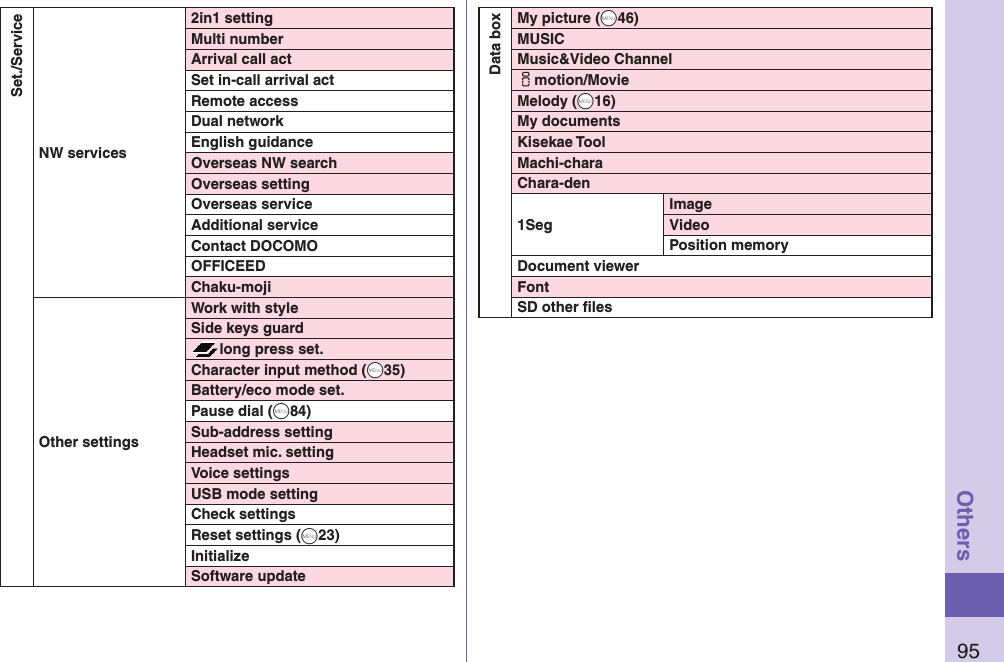 95OthersSet./ServiceNW services2in1 settingMulti numberArrival call actSet in-call arrival actRemote accessDual networkEnglish guidanceOverseas NW searchOverseas settingOverseas serviceAdditional serviceContact DOCOMOOFFICEEDChaku-mojiOther settingsWork with style Side keys guardlong press set.Character input method (+m35)Battery/eco mode set.Pause dial (+m84)Sub-address settingHeadset mic. settingVoice settingsUSB mode settingCheck settingsReset settings (+m23)InitializeSoftware updateData boxMy picture (+m46)MUSICMusic&amp;Video Channelimotion/MovieMelody (+m16)My documentsKisekae ToolMachi-charaChara-den1SegImageVideoPosition memoryDocument viewerFontSD other ﬁ les