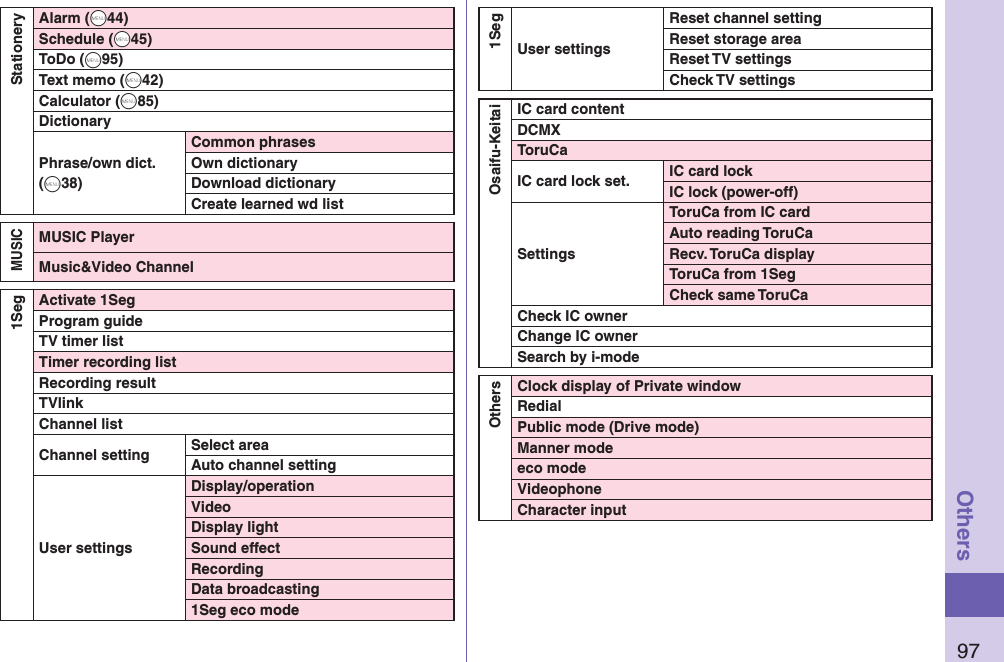 97OthersStationeryAlarm (+m44)Schedule (+m45)ToDo (+m95)Text memo (+m42)Calculator (+m85)DictionaryPhrase/own dict. (+m38)Common phrasesOwn dictionaryDownload dictionaryCreate learned wd listMUSICMUSIC PlayerMusic&amp;Video Channel1SegActivate 1SegProgram guideTV timer listTimer recording listRecording resultTVlinkChannel listChannel setting Select areaAuto channel settingUser settingsDisplay/operationVideoDisplay lightSound effectRecordingData broadcasting1Seg eco mode1SegUser settingsReset channel settingReset storage areaReset TV settingsCheck TV settingsOsaifu-KeitaiIC card contentDCMXToruCaIC card lock set. IC card lockIC lock (power-off)SettingsToruCa from IC cardAuto reading ToruCaRecv. ToruCa displayToruCa from 1SegCheck same ToruCaCheck IC ownerChange IC ownerSearch by i-modeOthersClock display of Private windowRedialPublic mode (Drive mode)Manner modeeco modeVideophoneCharacter input