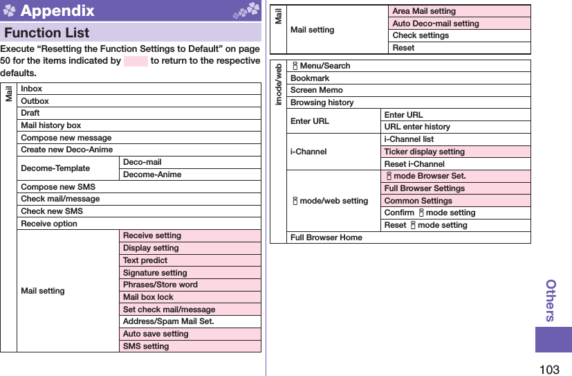 103Others Appendix  Function ListExecute “Resetting the Function Settings to Default” on page 50 for the items indicated by   to return to the respective defaults.MailInboxOutboxDraftMail history boxCompose new messageCreate new Deco-AnimeDecome-Template Deco-mailDecome-AnimeCompose new SMSCheck mail/messageCheck new SMSReceive optionMail settingReceive settingDisplay settingText predictSignature settingPhrases/Store wordMail box lockSet check mail/messageAddress/Spam Mail Set.Auto save settingSMS settingMailMail settingArea Mail settingAuto Deco-mail settingCheck settingsResetimode/webiMenu/SearchBookmarkScreen MemoBrowsing historyEnter URL Enter URLURL enter historyi-Channeli-Channel listTicker display settingReset i-Channelimode/web settingimode Browser Set.Full Browser SettingsCommon SettingsConﬁ rm imode settingReset imode settingFull Browser Home