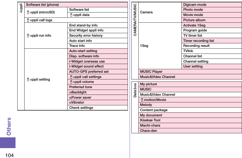 104OthersiαppliSoftware list (phone)iαppli (microSD) Software listiαppli dataiαppli call logsiαppli run infoEnd stand-by infoEnd Widget appli infoSecurity error historyAuto start infoTrace infoiαppli settingAuto-start settingDisp. software infoi-Widget overseas usei-Widget sound effectAUTO-GPS preferred setiαppli call settingsiαppli volumePreferred toneαBacklightαPower saverαVibratorCheck settingsCAMERA/TV/MUSICCameraDigicam modePhoto modeMovie modePicture album1SegActivate 1SegProgram guideTV timer listTimer recording listRecording resultTVlinkChannel listChannel settingUser settingMUSIC PlayerMusic&amp;Video ChannelData boxMy pictureMUSICMusic&amp;Video Channelimotion/MovieMelodyContent packageMy documentKisekae ToolMachi-charaChara-den